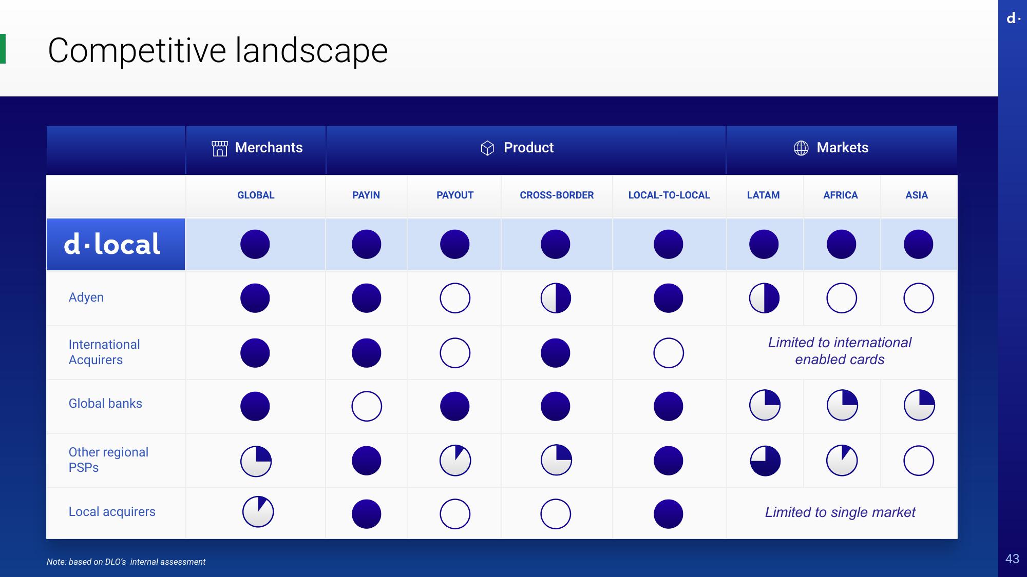 dLocal Investor Day Presentation Deck slide image #43