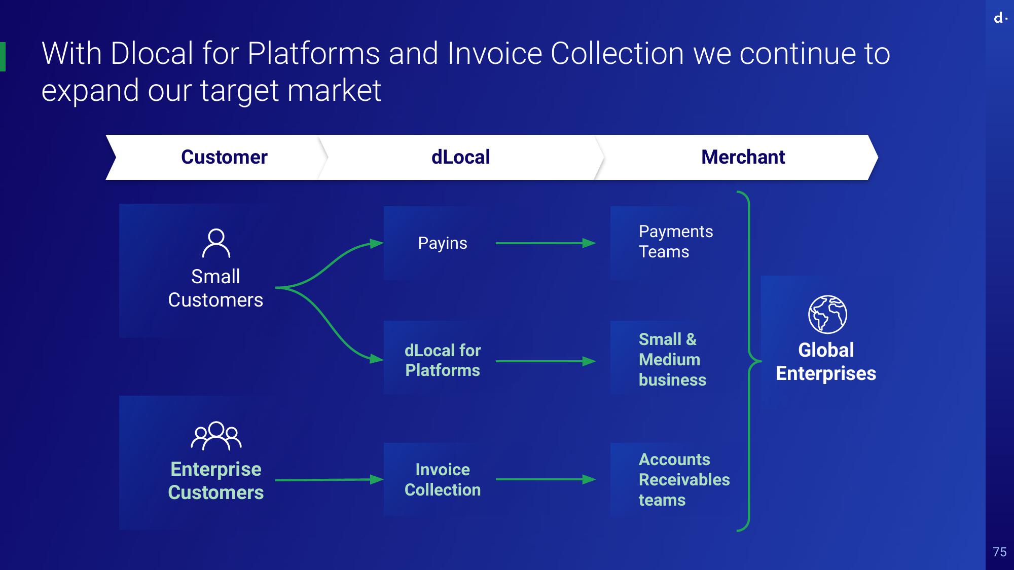 dLocal Investor Day Presentation Deck slide image #75