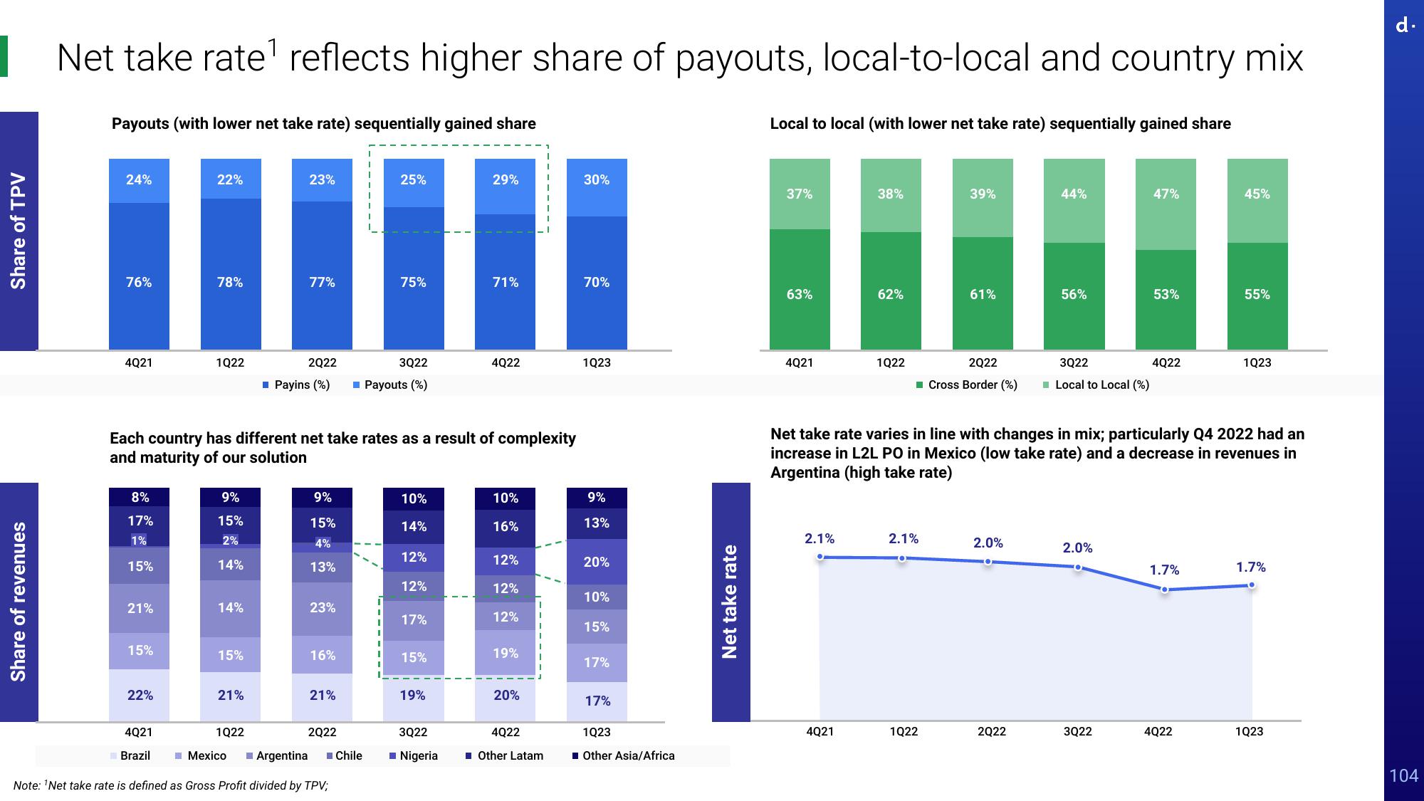 dLocal Investor Day Presentation Deck slide image #104