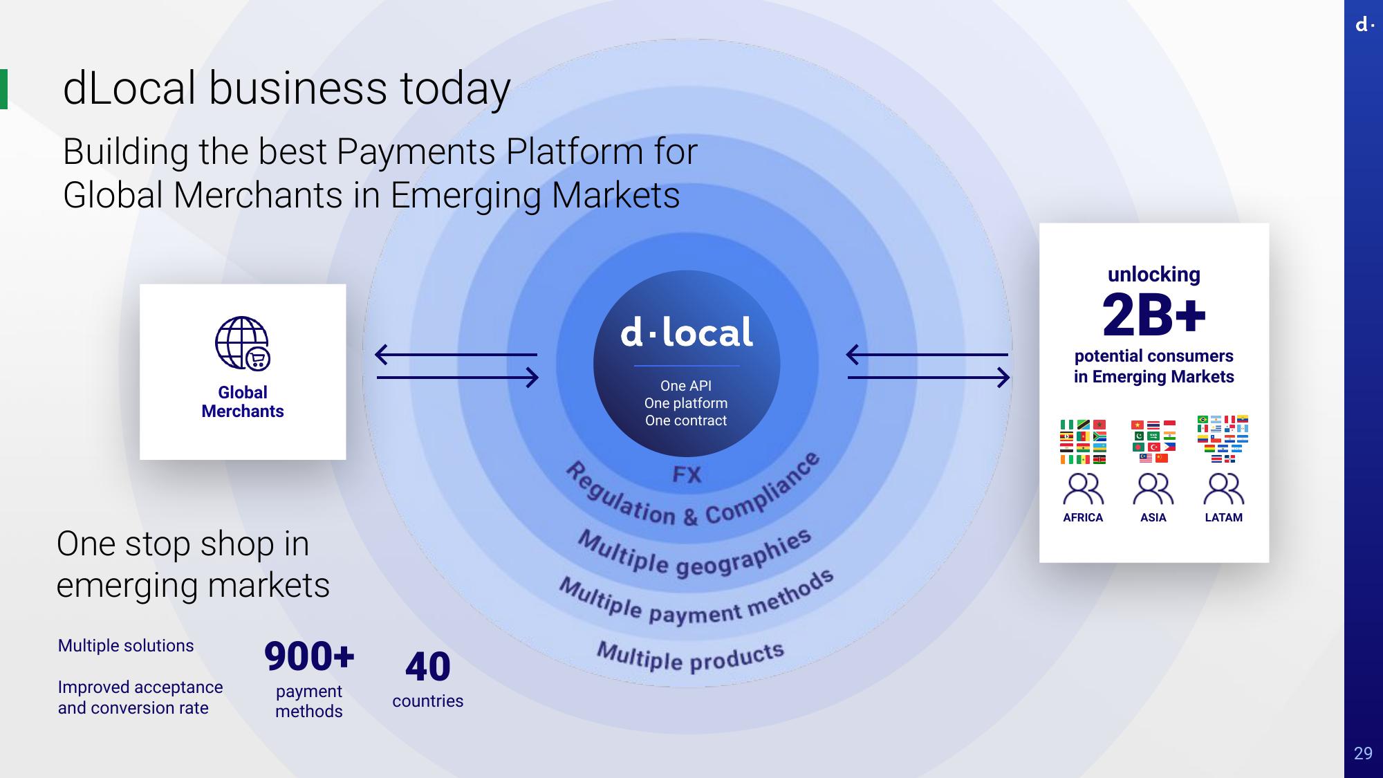 dLocal Investor Day Presentation Deck slide image #29