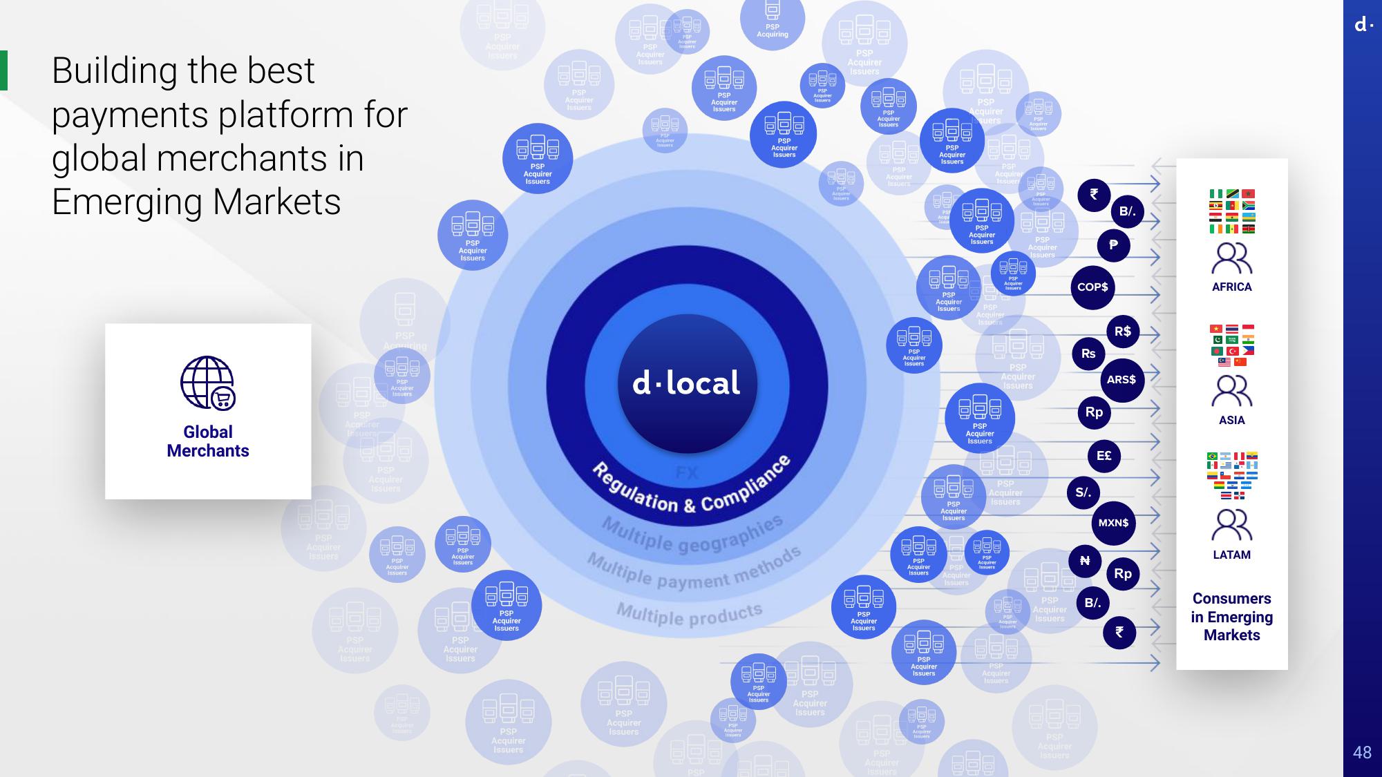 dLocal Investor Day Presentation Deck slide image #48