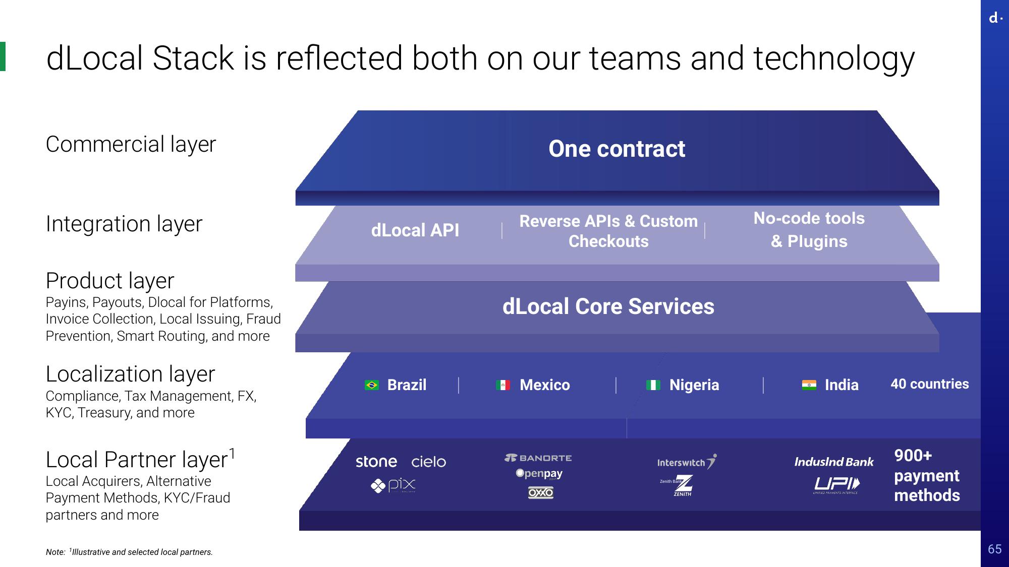 dLocal Investor Day Presentation Deck slide image #65