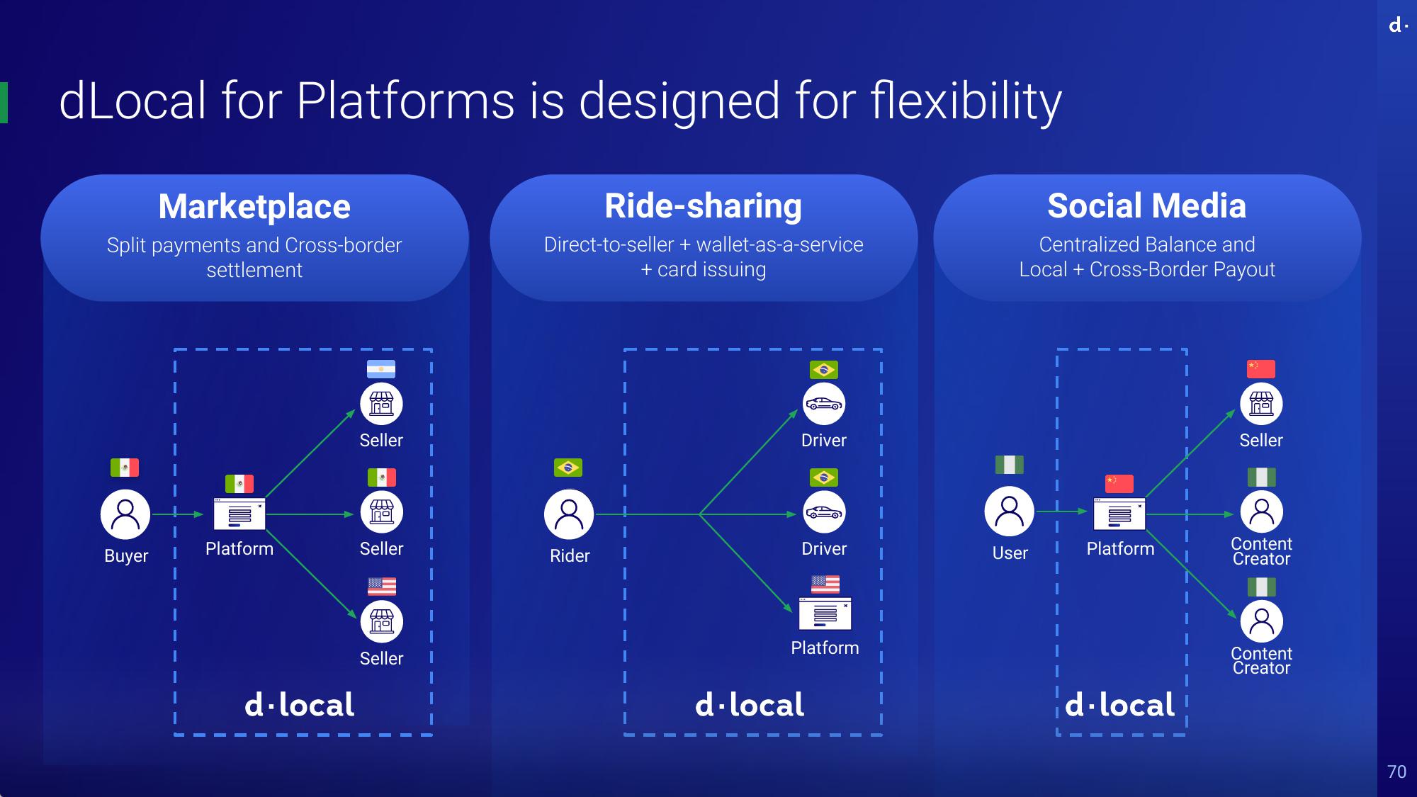 dLocal Investor Day Presentation Deck slide image #70