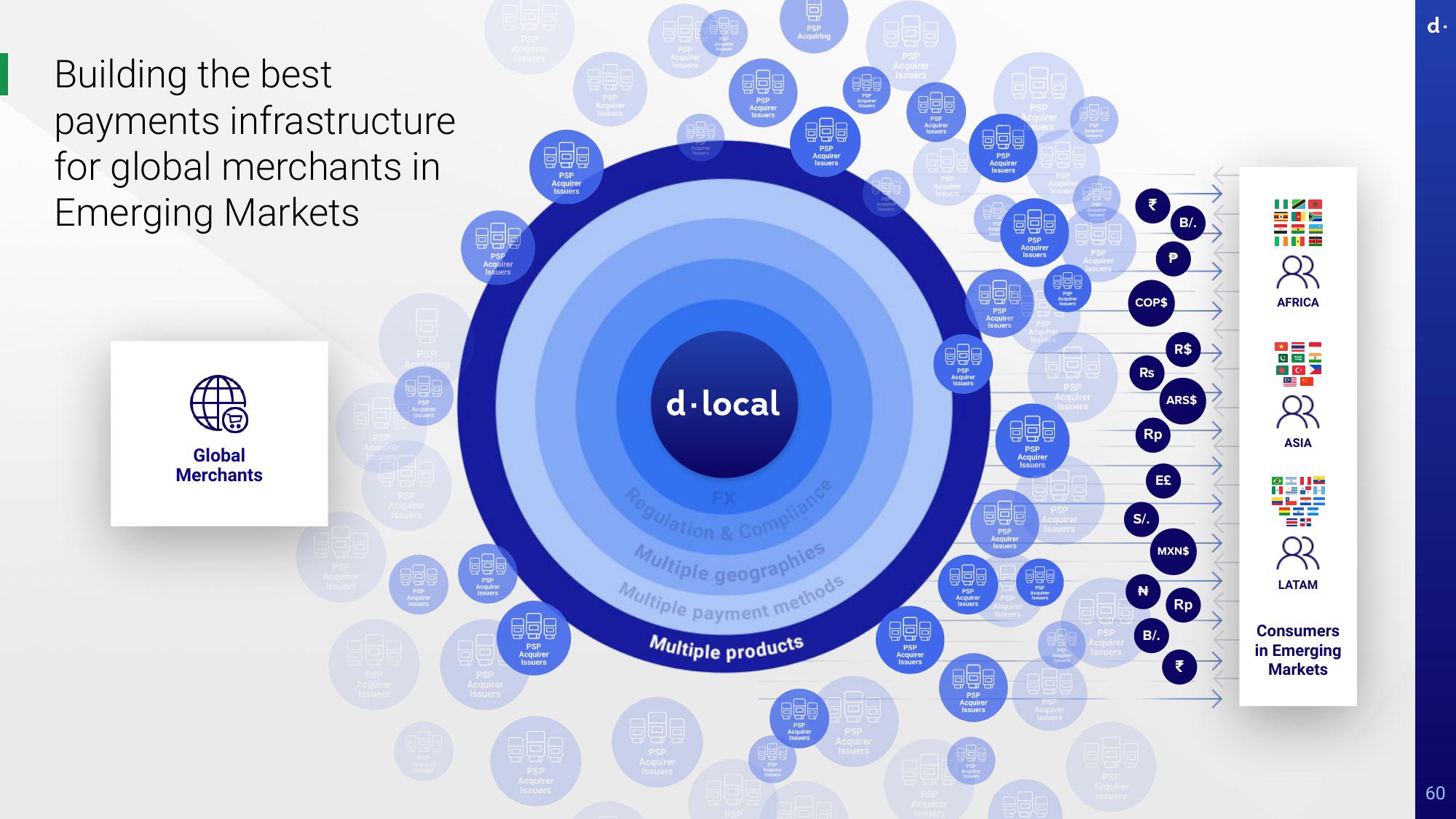 dLocal Investor Day Presentation Deck slide image #60