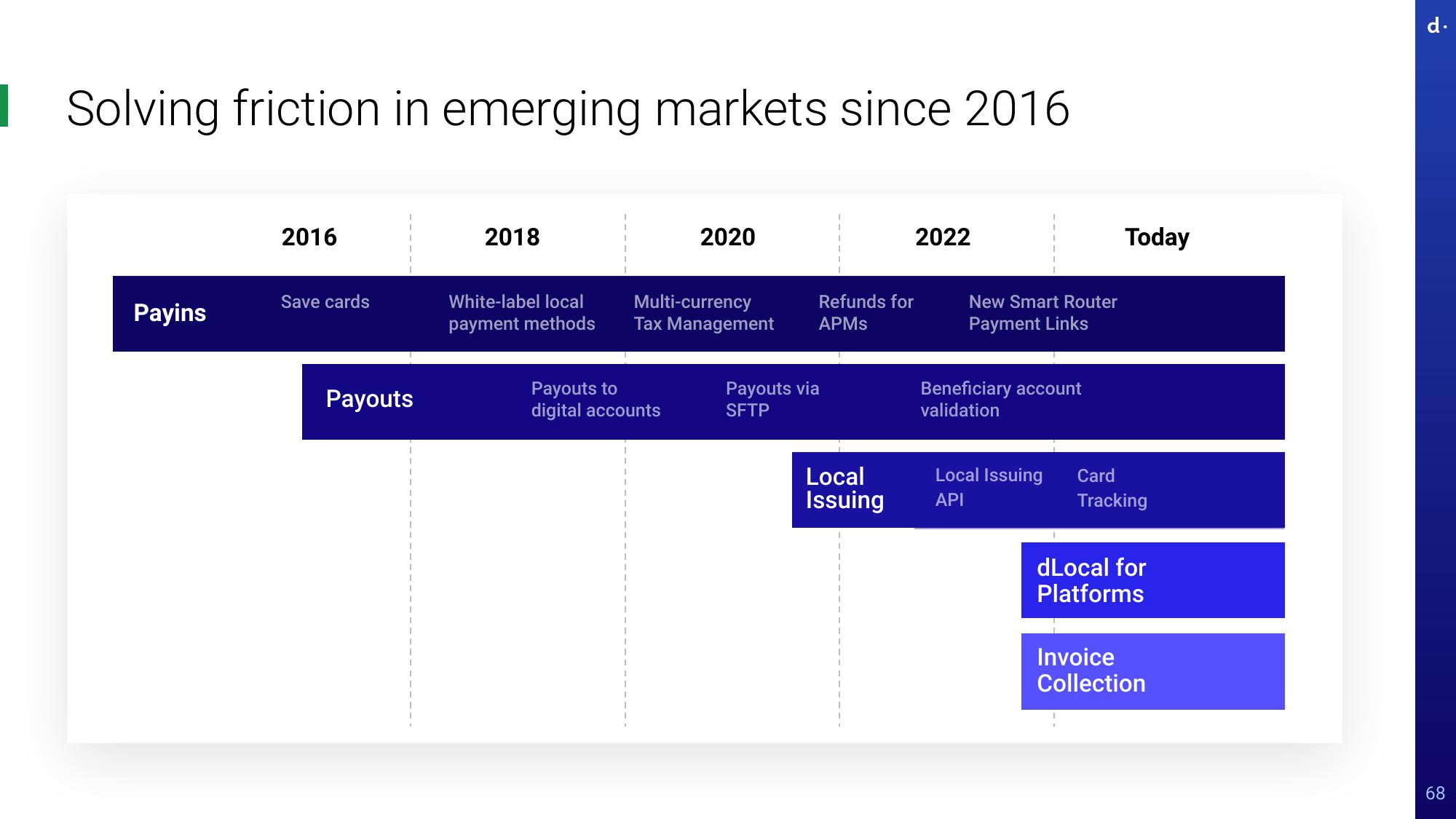 dLocal Investor Day Presentation Deck slide image #68