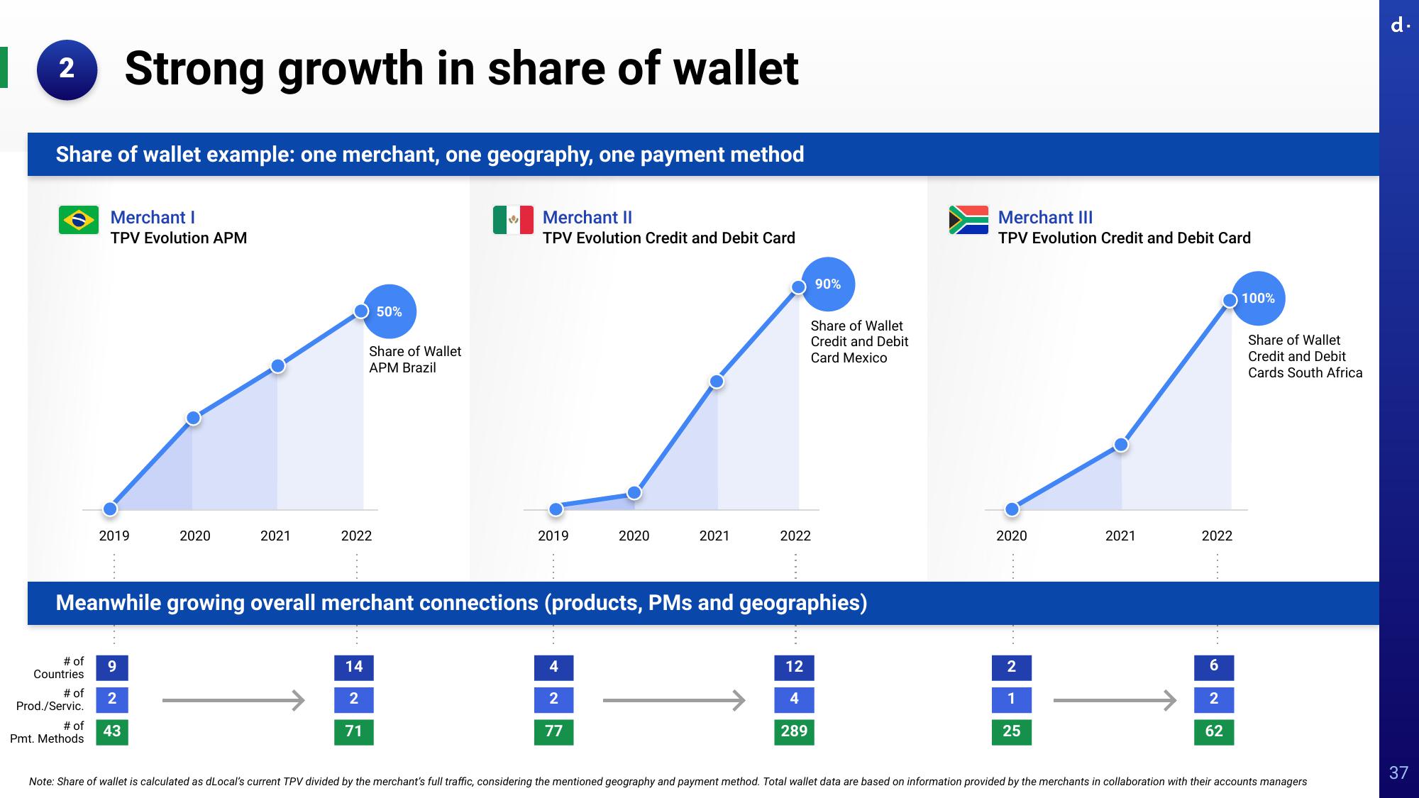 dLocal Investor Day Presentation Deck slide image #37