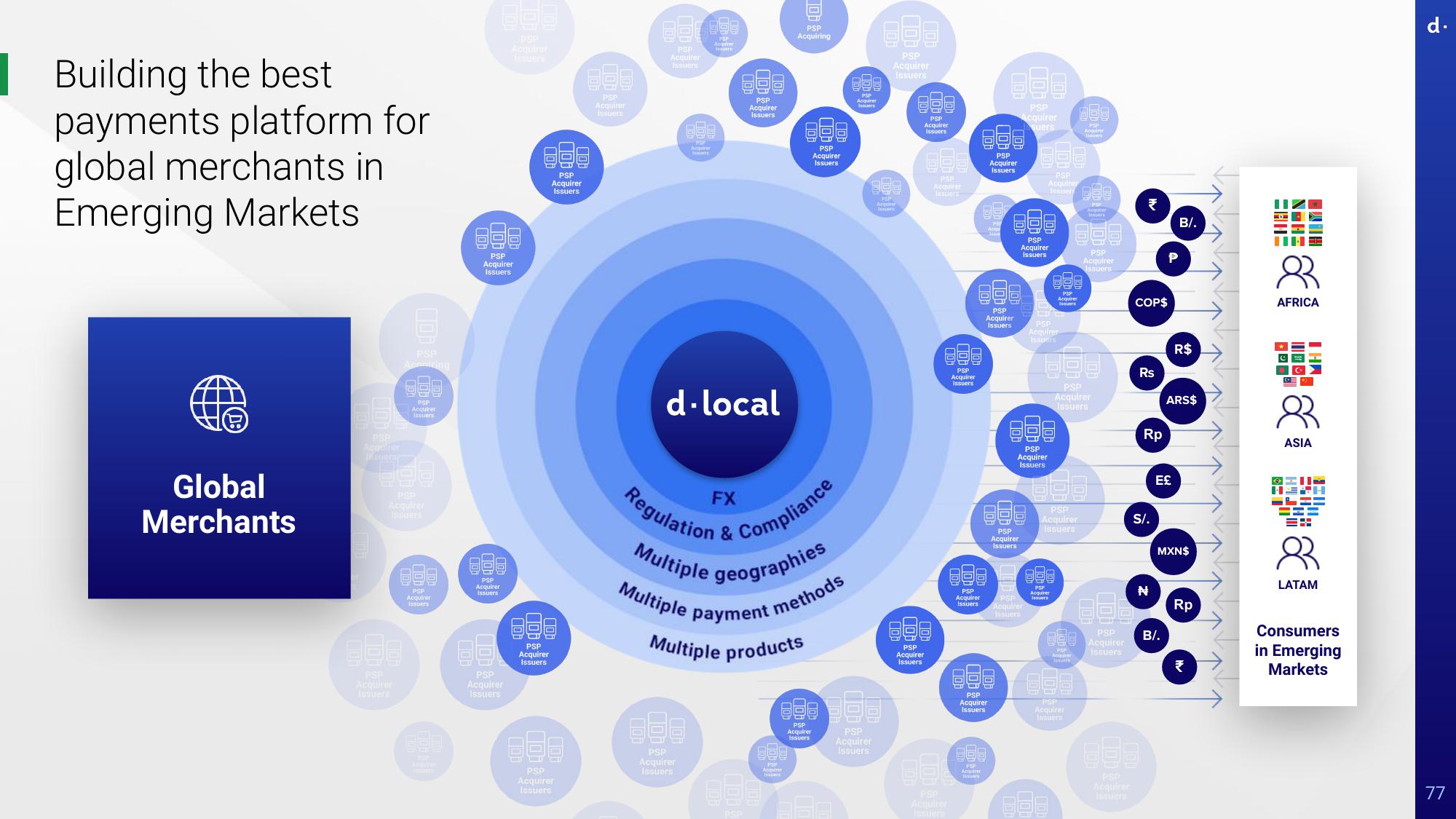 dLocal Investor Day Presentation Deck slide image #77