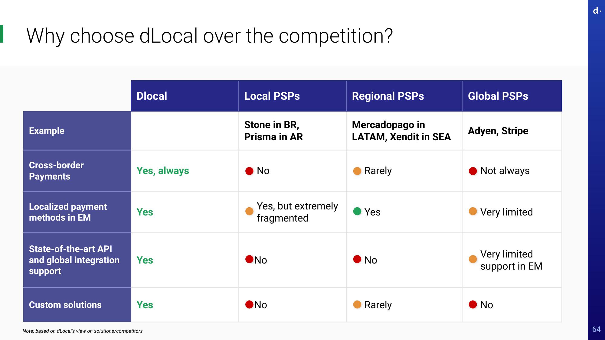 dLocal Investor Day Presentation Deck slide image #64