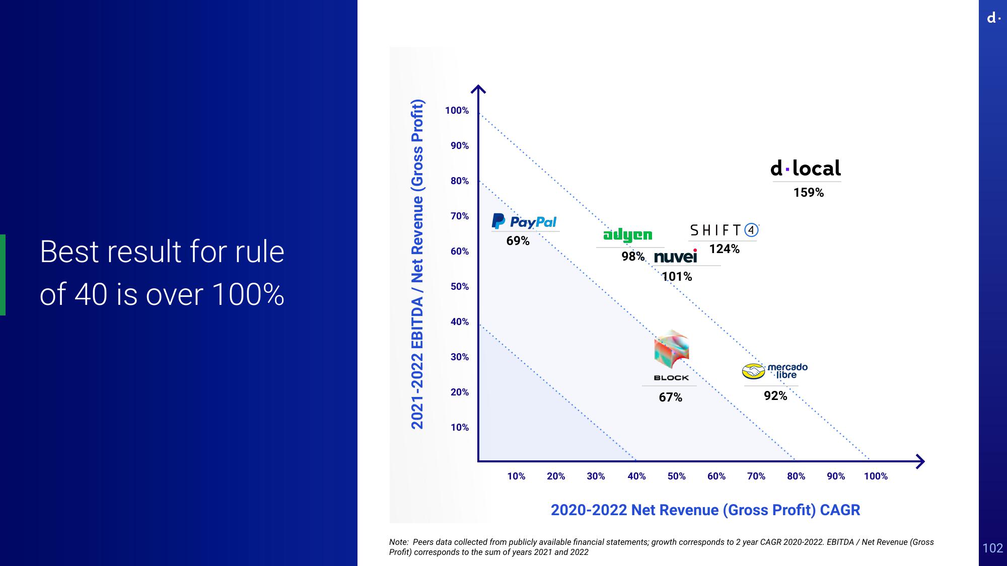 dLocal Investor Day Presentation Deck slide image #102