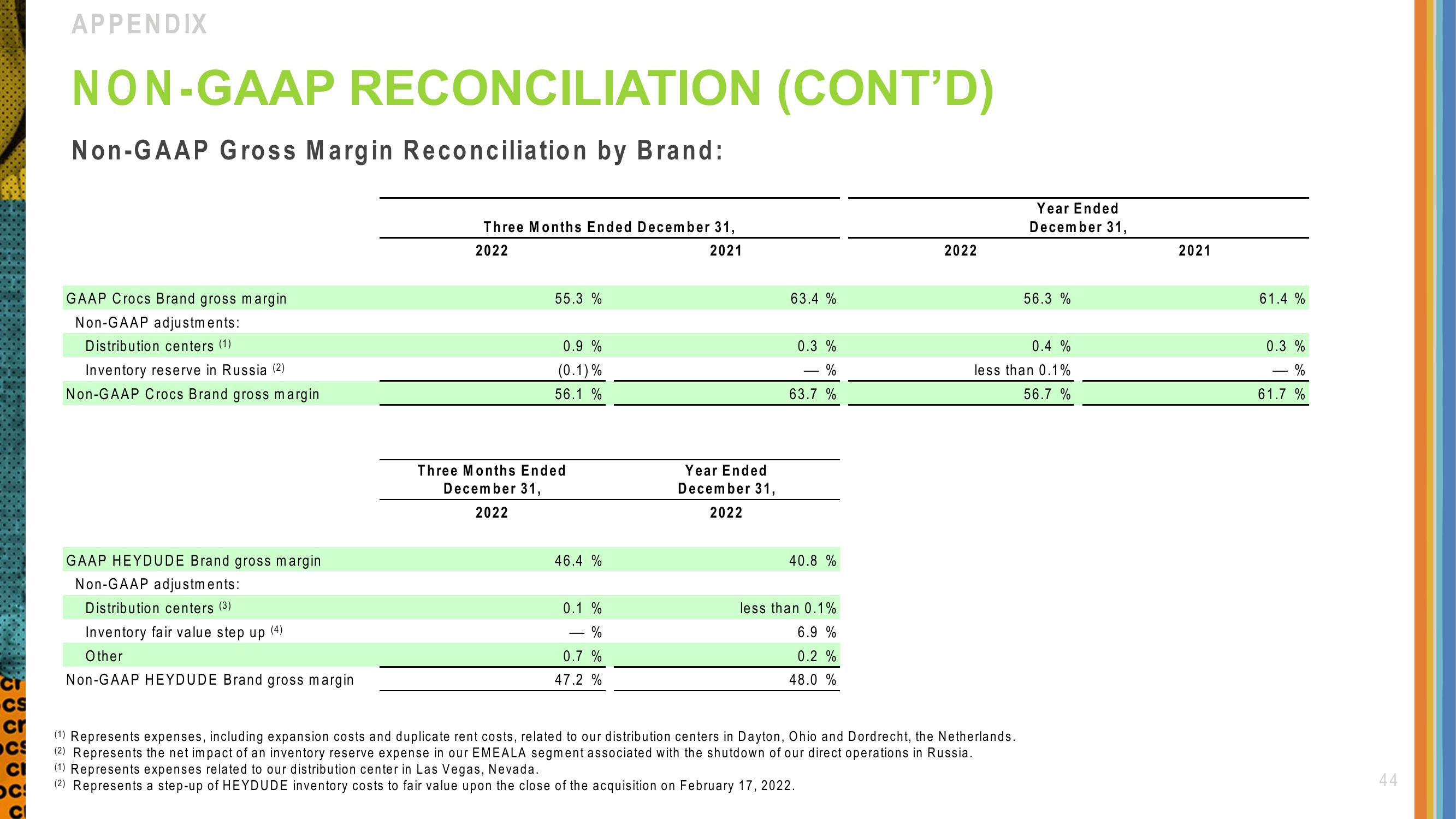 Crocs Investor Presentation Deck slide image #44