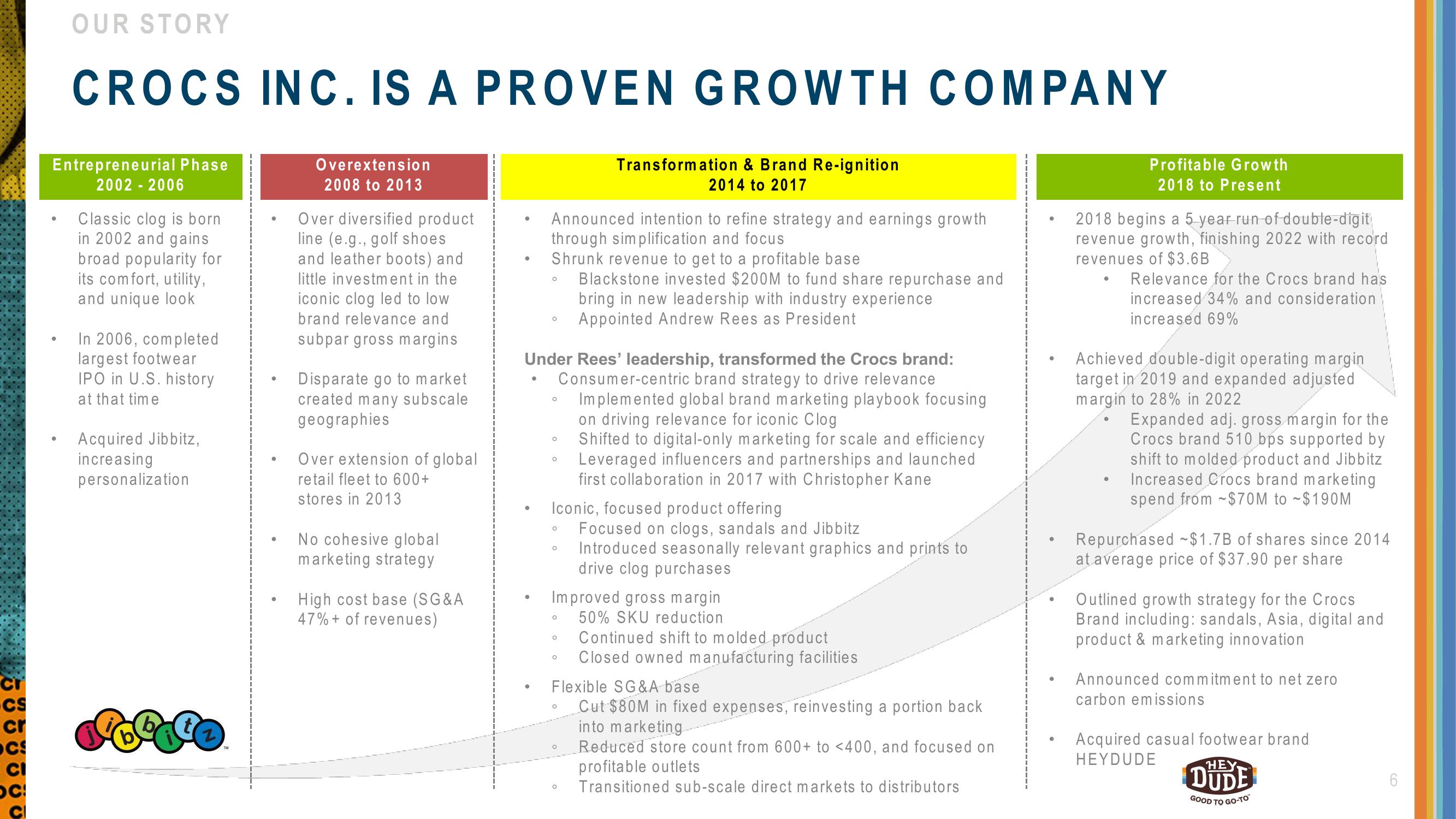 Crocs Investor Presentation Deck slide image #6