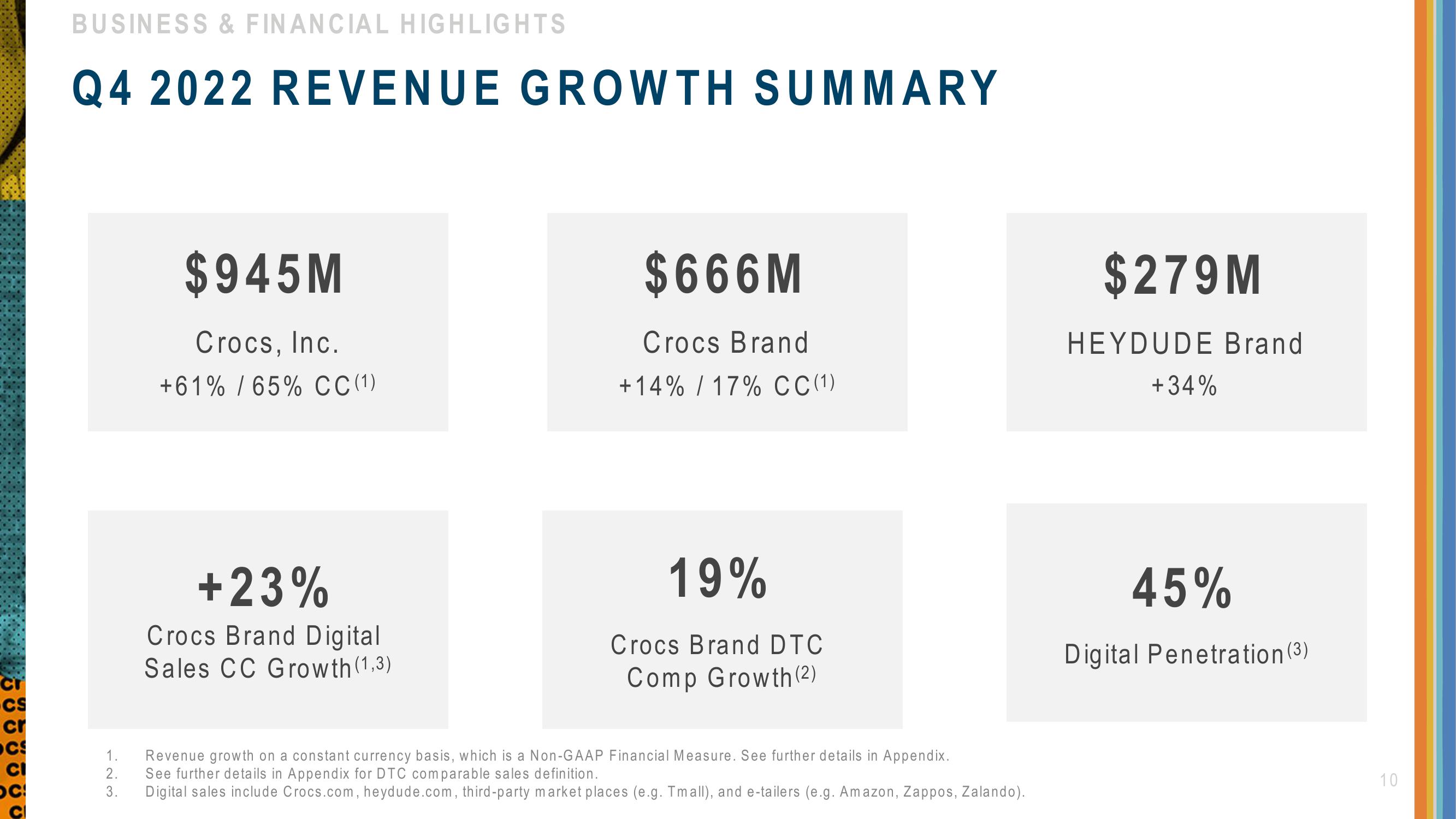 Crocs Investor Presentation Deck slide image #10