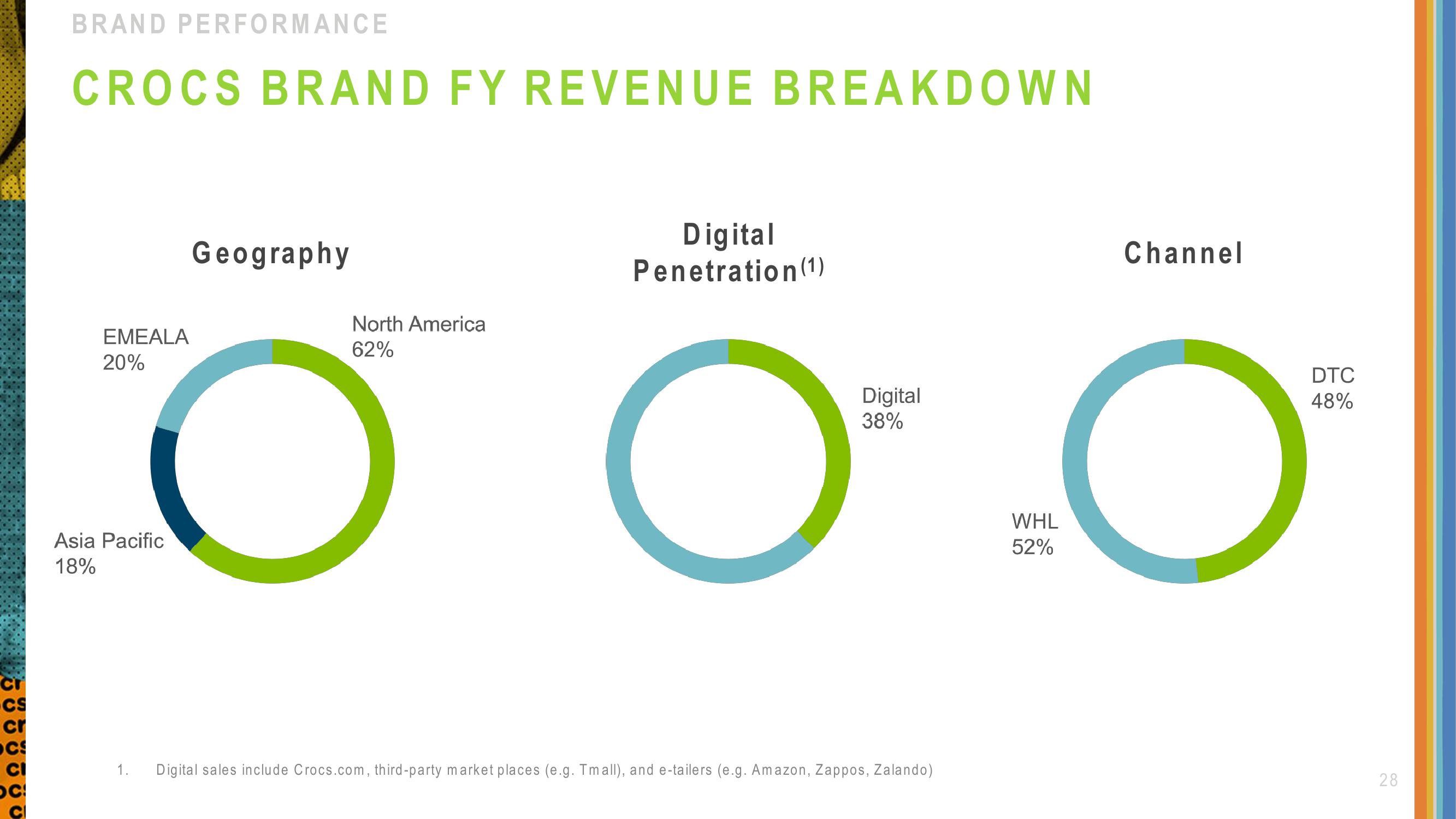 Crocs Investor Presentation Deck slide image #28