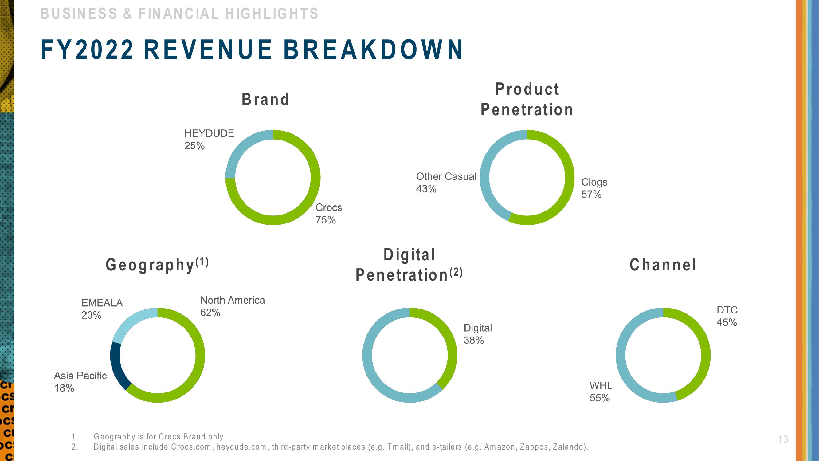 Crocs Investor Presentation Deck slide image #13