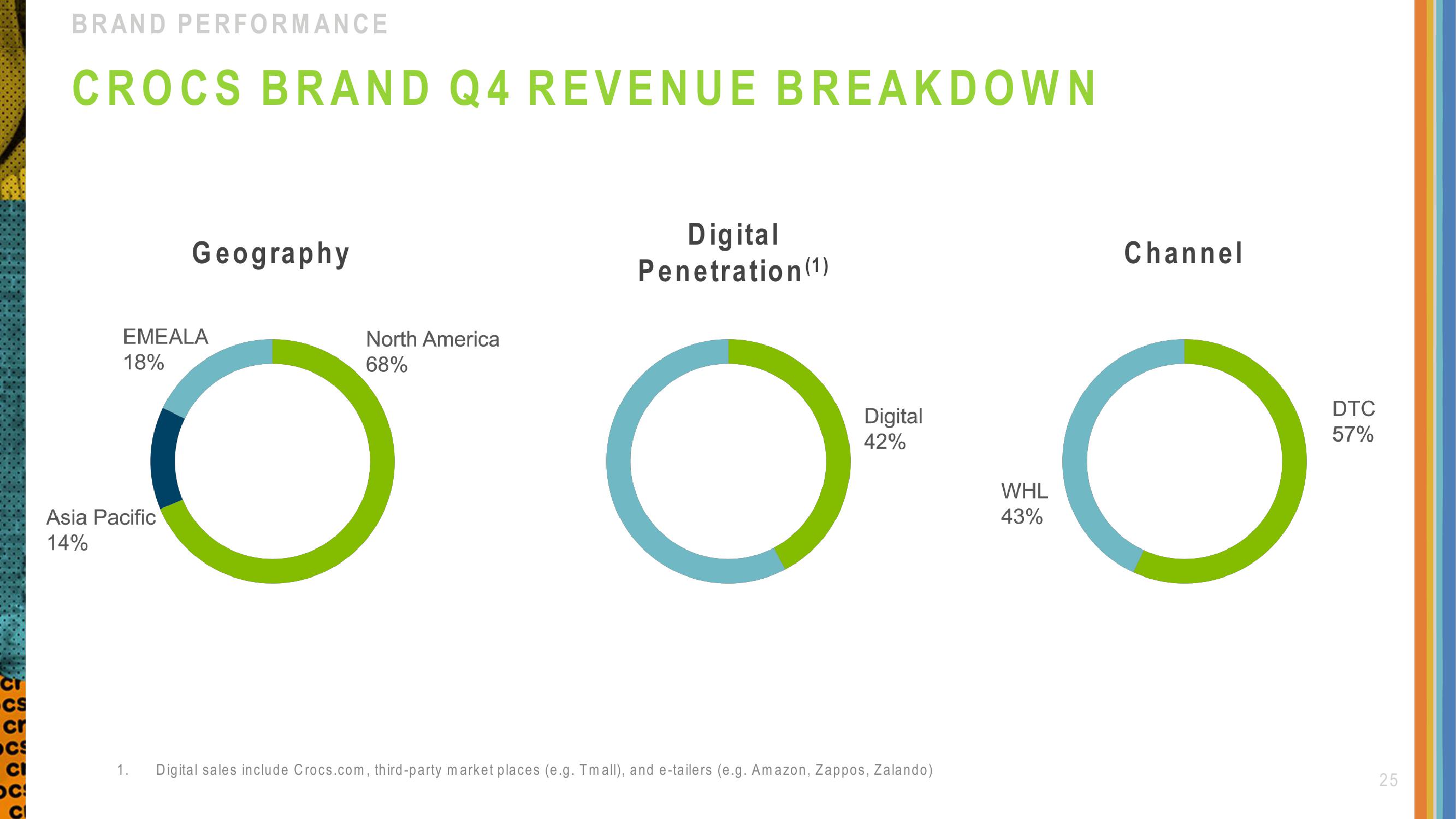 Crocs Investor Presentation Deck slide image #25