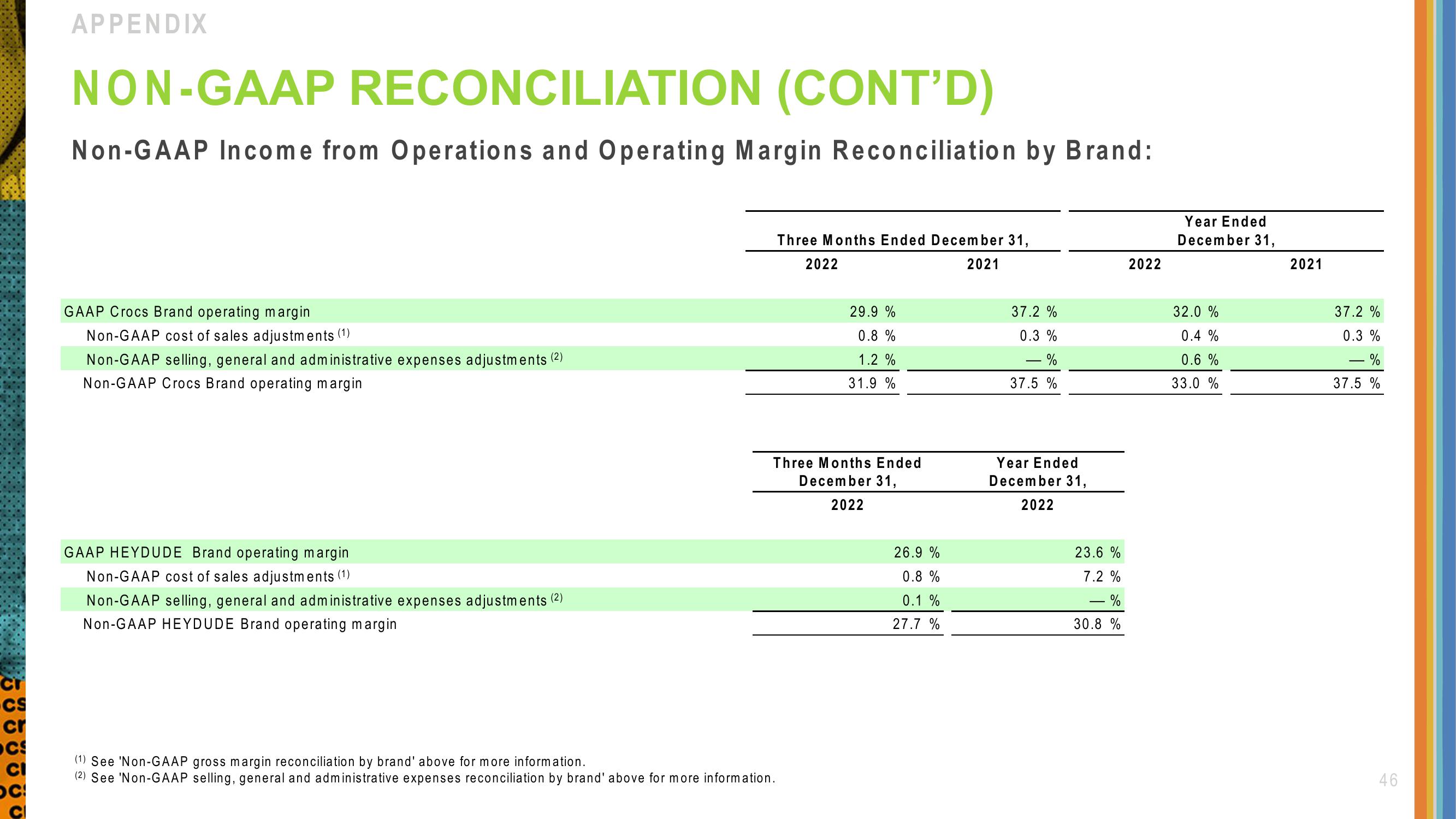 Crocs Investor Presentation Deck slide image #46