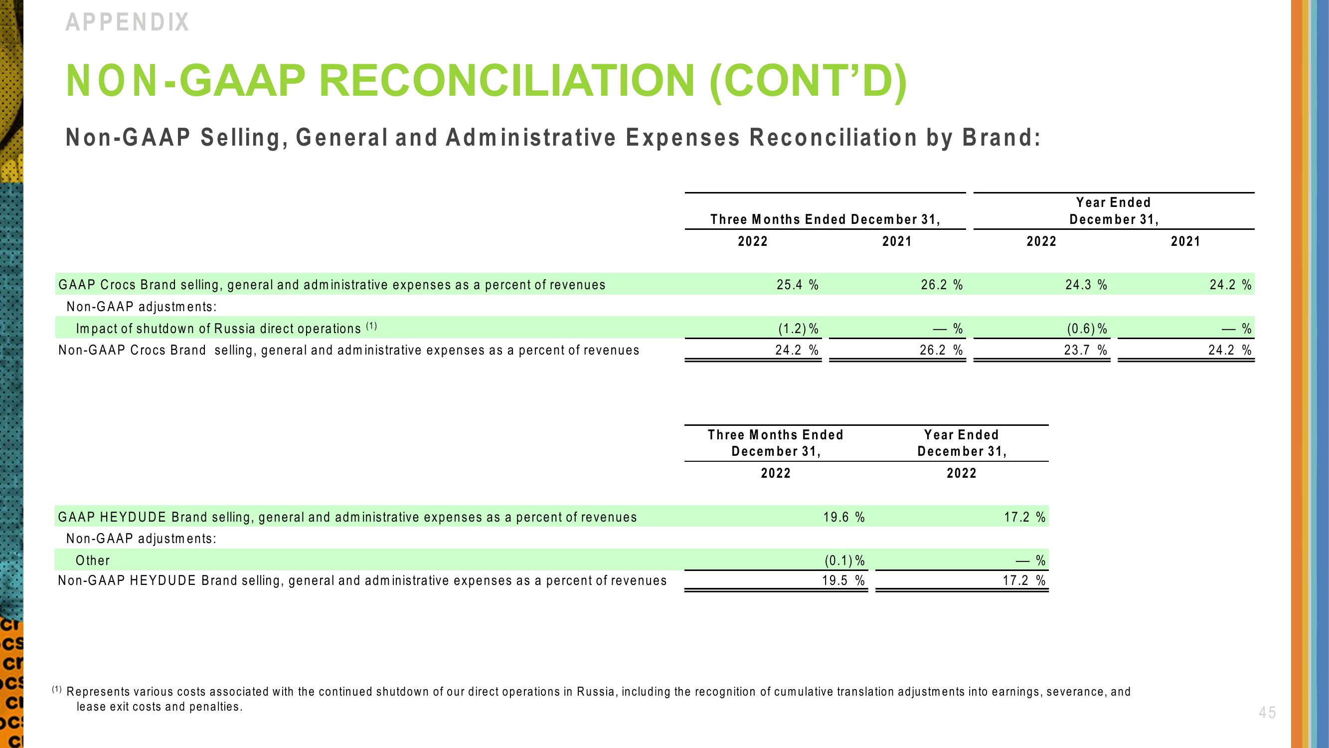 Crocs Investor Presentation Deck slide image #45