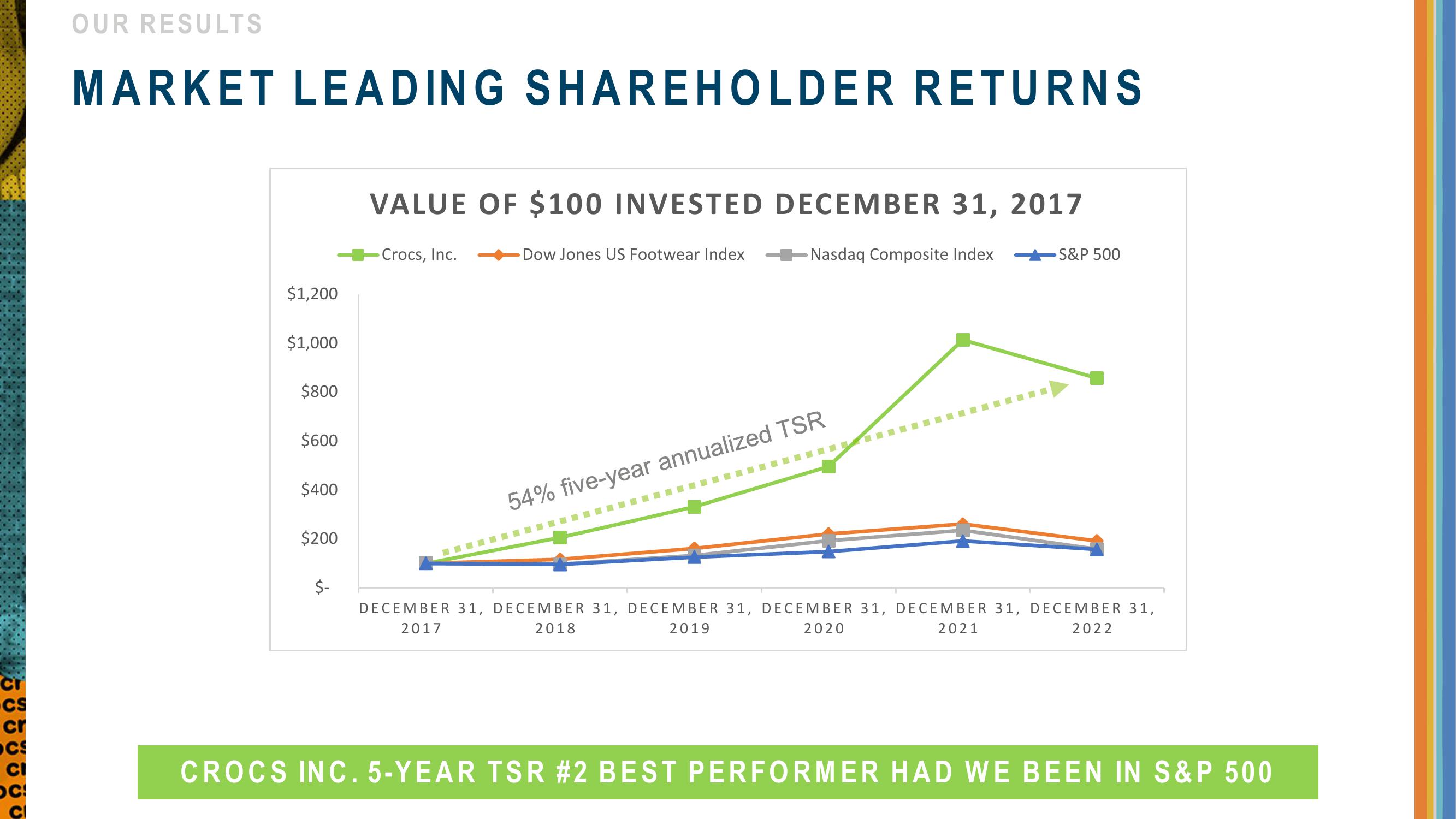 Crocs Investor Presentation Deck slide image #7