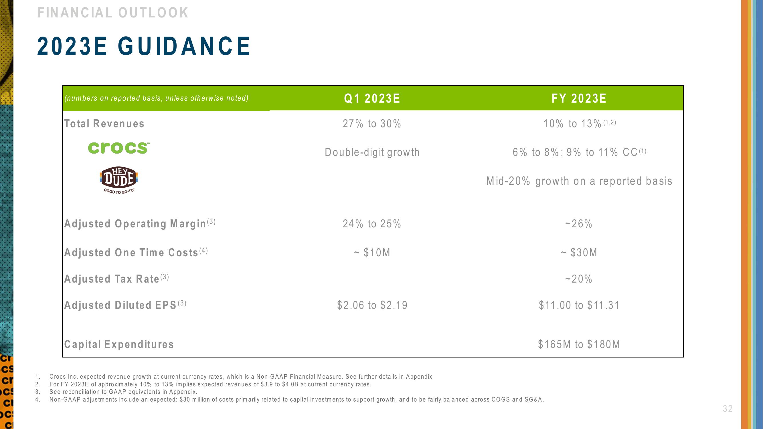 Crocs Investor Presentation Deck slide image #32