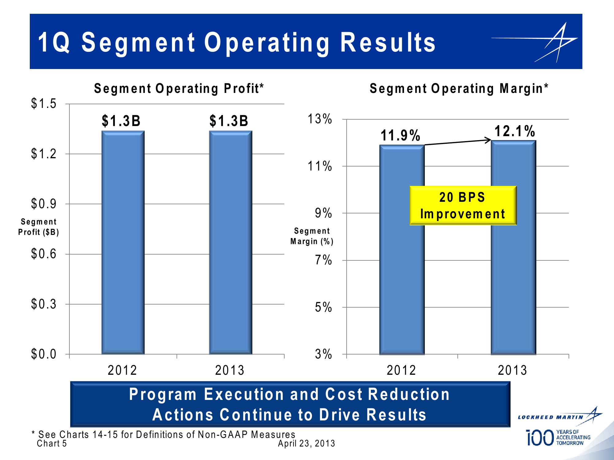 Lockheed Martin 1st Quarter 2013 Financial Results Conference Call slide image #5