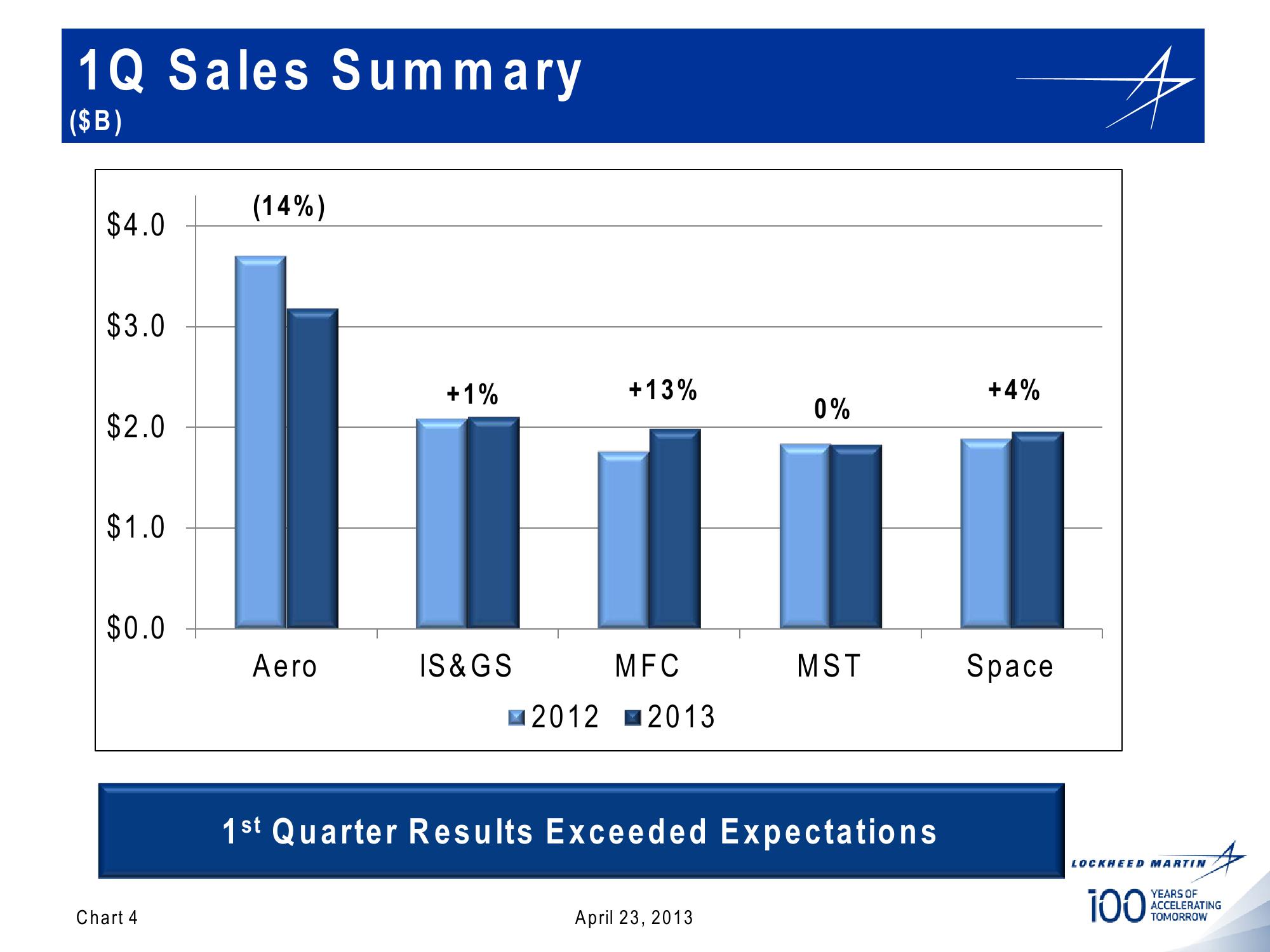 Lockheed Martin 1st Quarter 2013 Financial Results Conference Call slide image #4