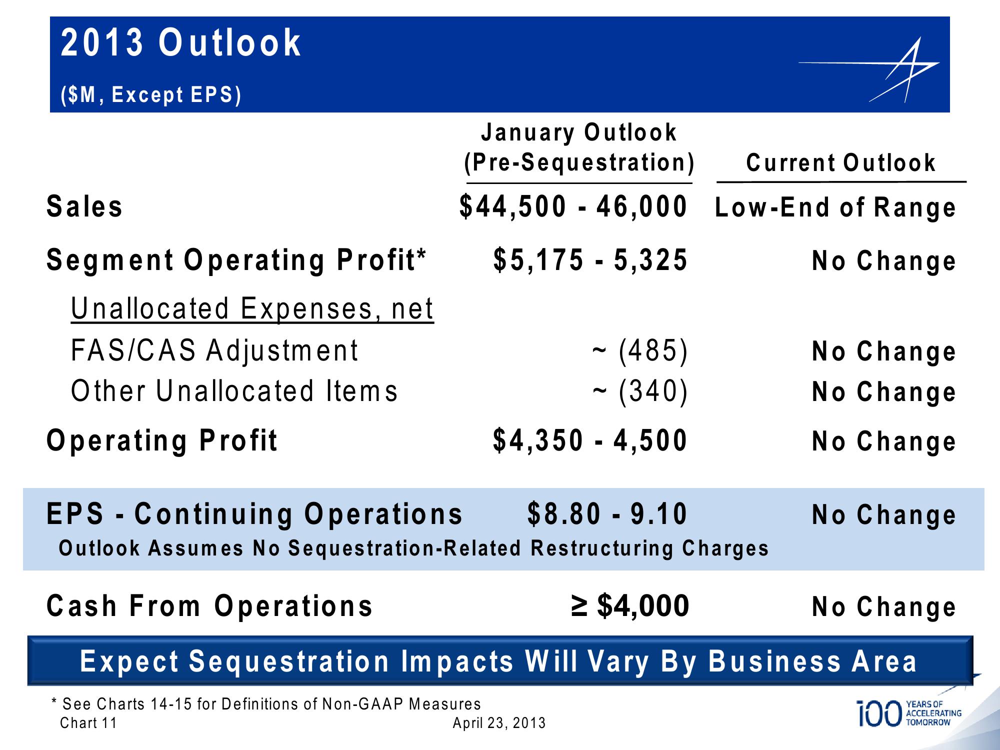 Lockheed Martin 1st Quarter 2013 Financial Results Conference Call slide image #11