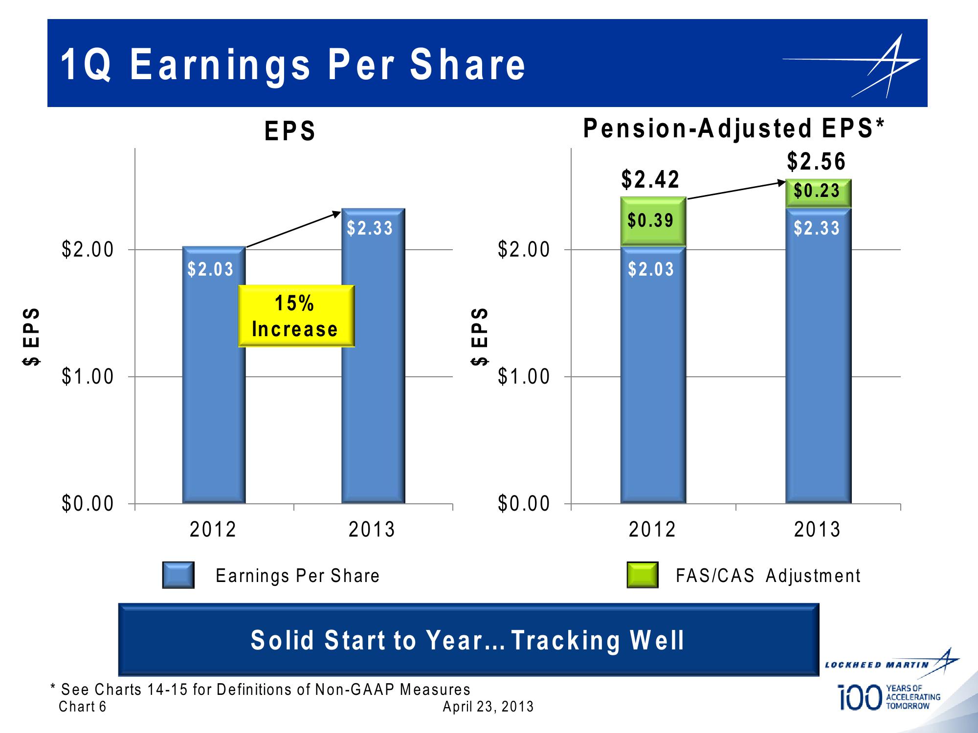 Lockheed Martin 1st Quarter 2013 Financial Results Conference Call slide image #6