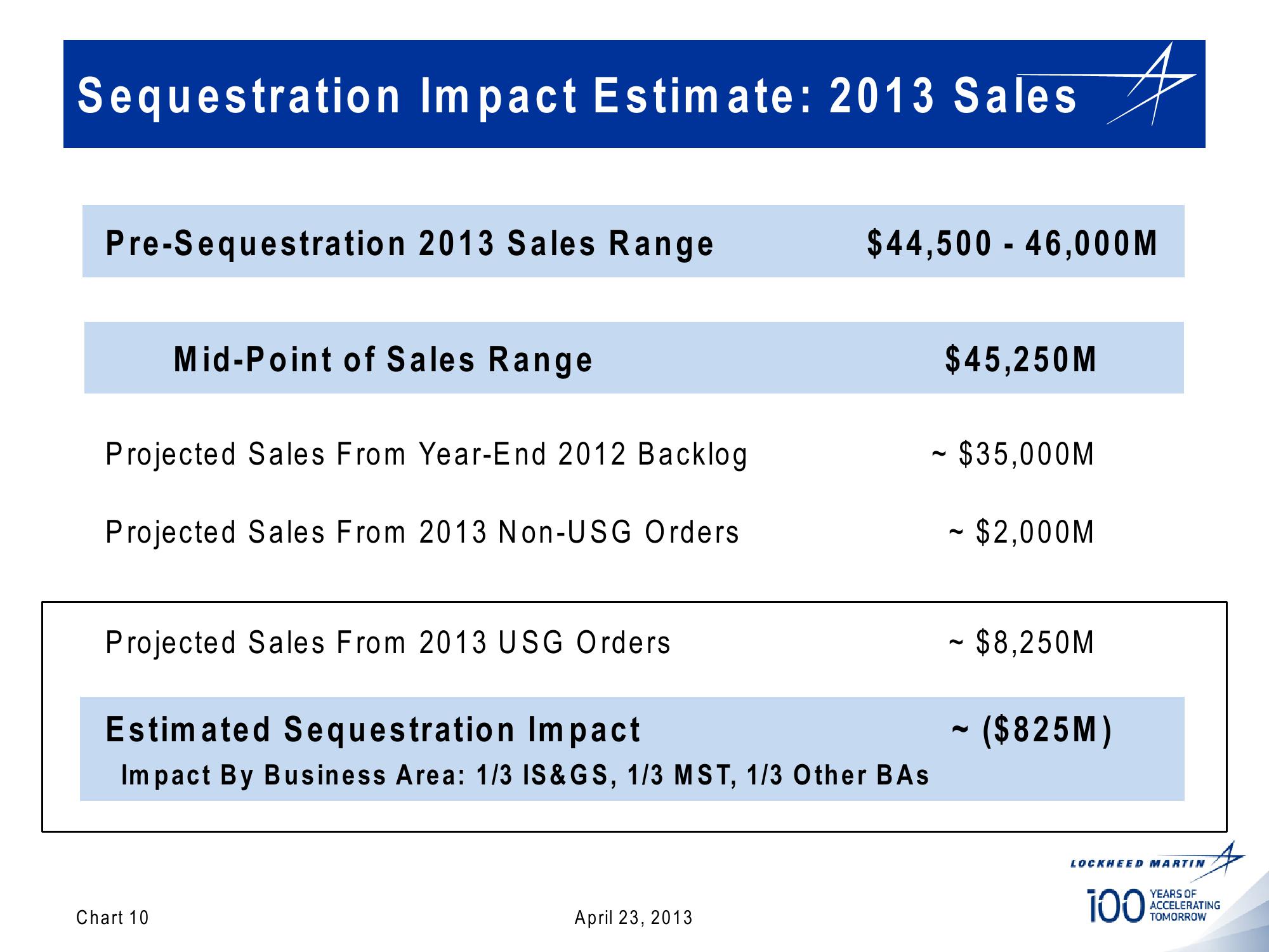 Lockheed Martin 1st Quarter 2013 Financial Results Conference Call slide image #10