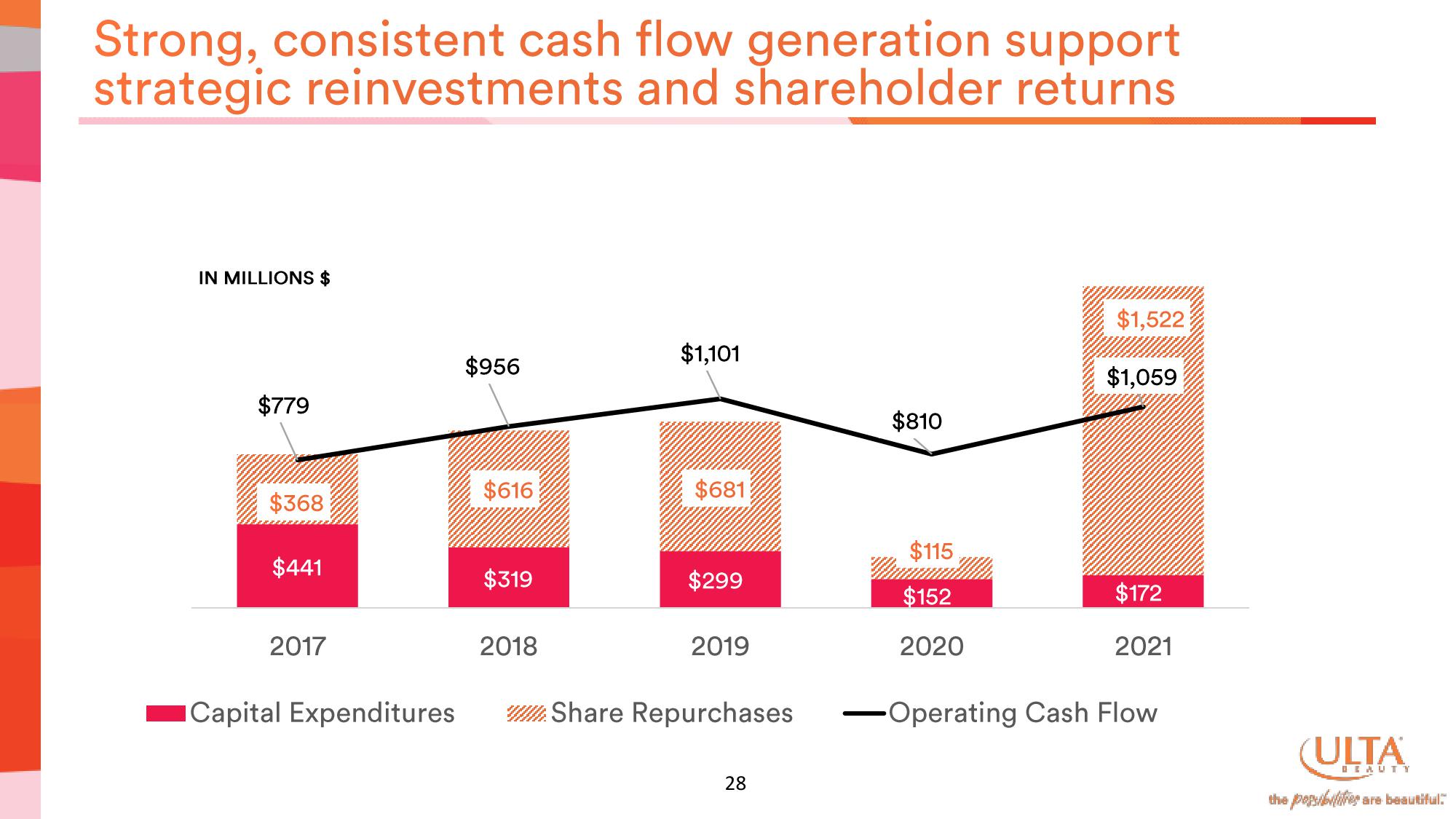 Ulta Beauty Investor Presentation Deck slide image #28