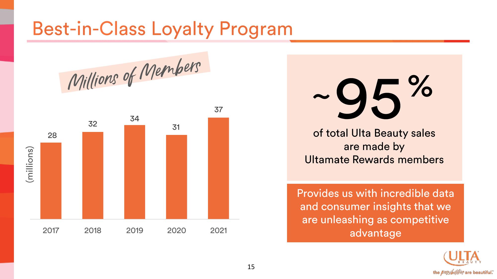 Ulta Beauty Investor Presentation Deck slide image #15