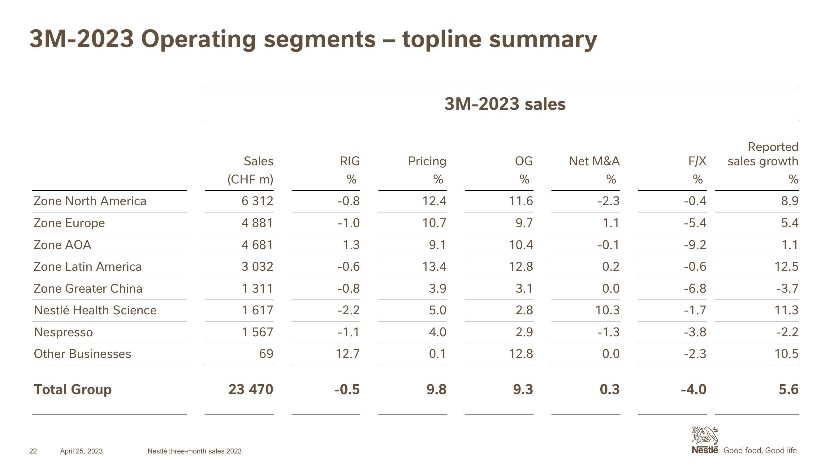 Nestle Investor Presentation Deck slide image #22