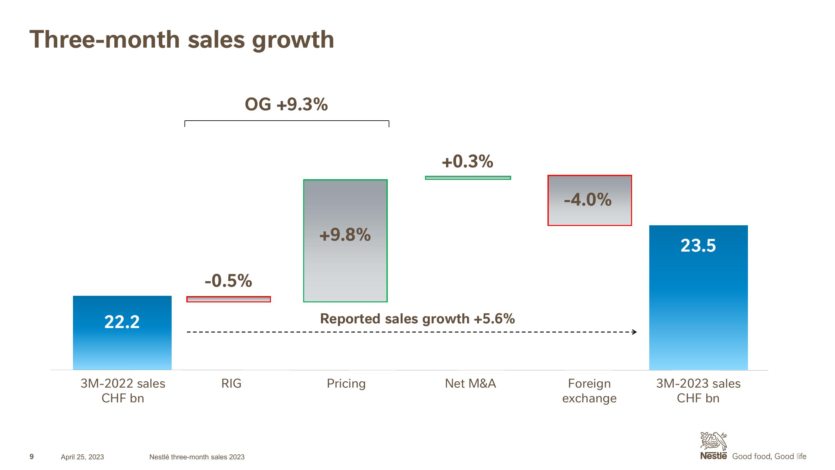 Nestle Investor Presentation Deck slide image #9