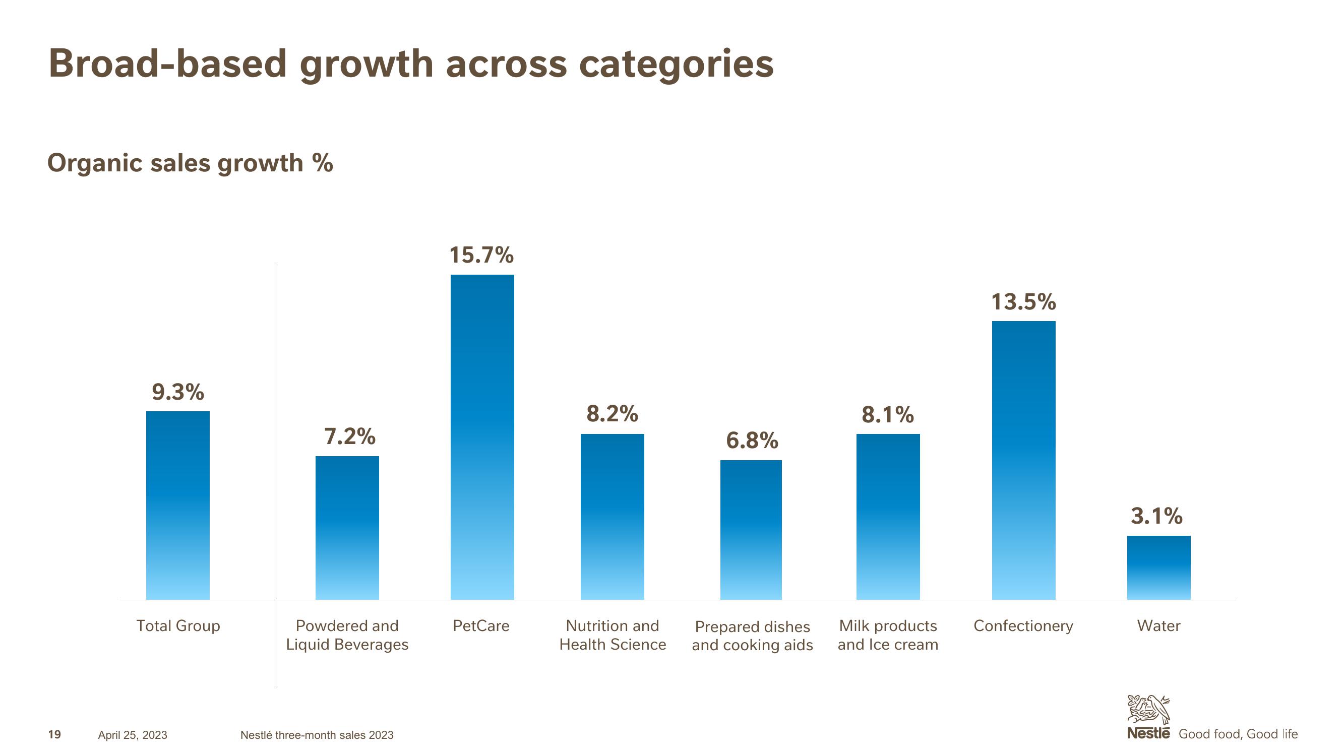 Nestle Investor Presentation Deck slide image #19