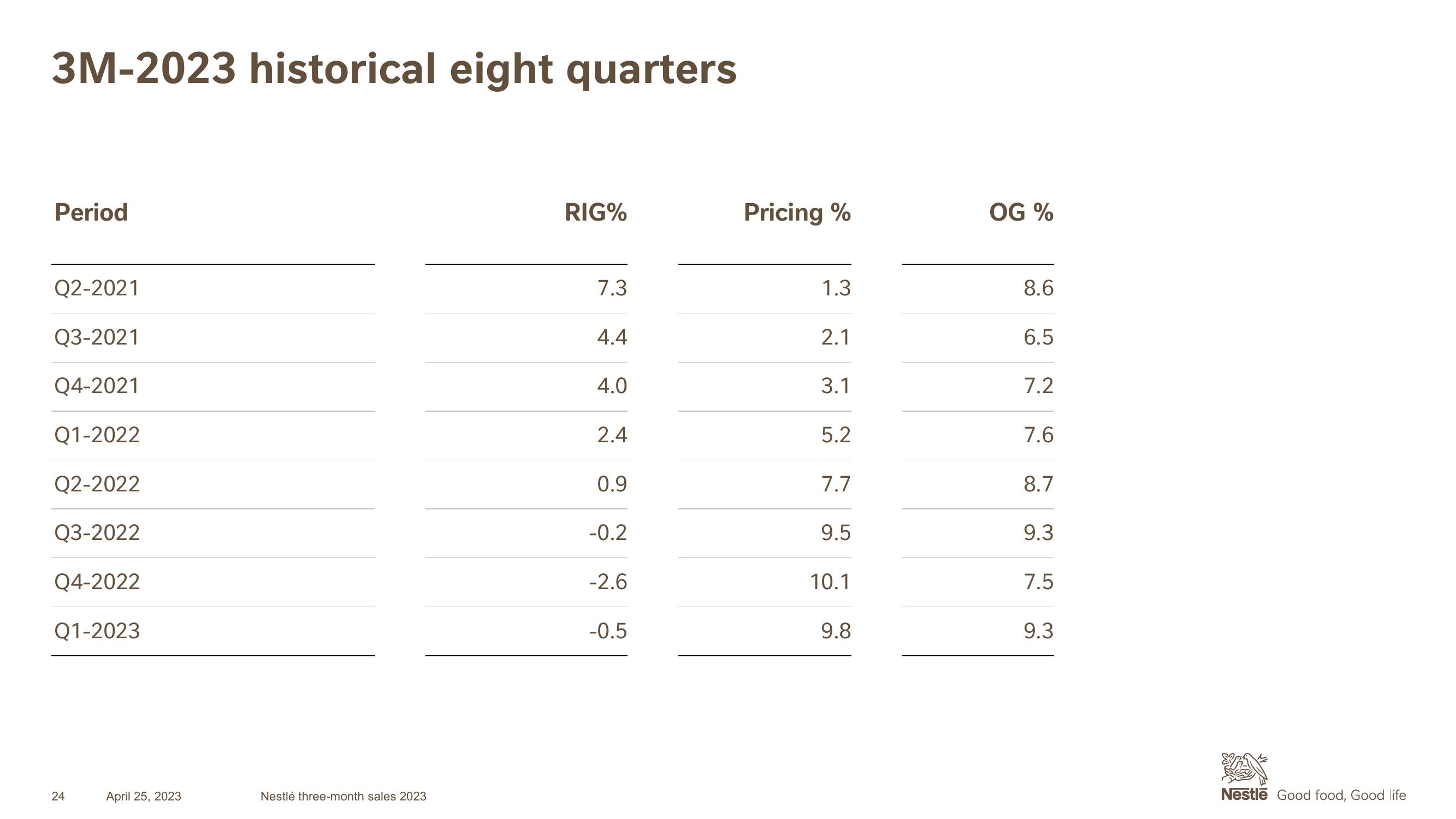 Nestle Investor Presentation Deck slide image #24