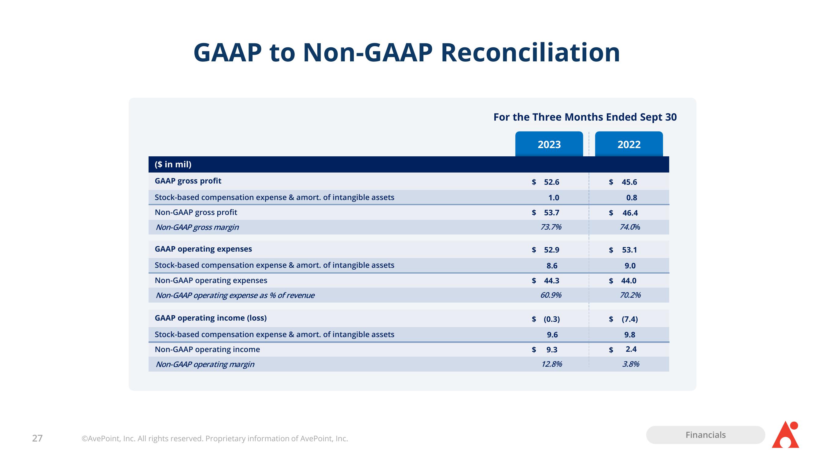 AvePoint Investor Presentation Deck slide image #27