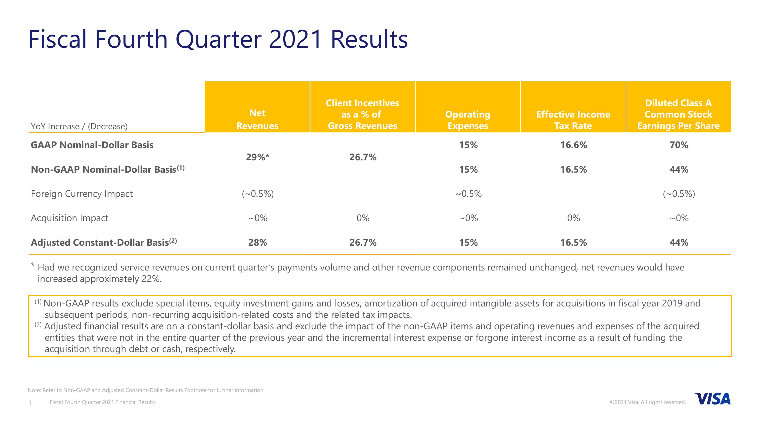 Fiscal Fourth Quarter 2021 Financial Results slide image #2