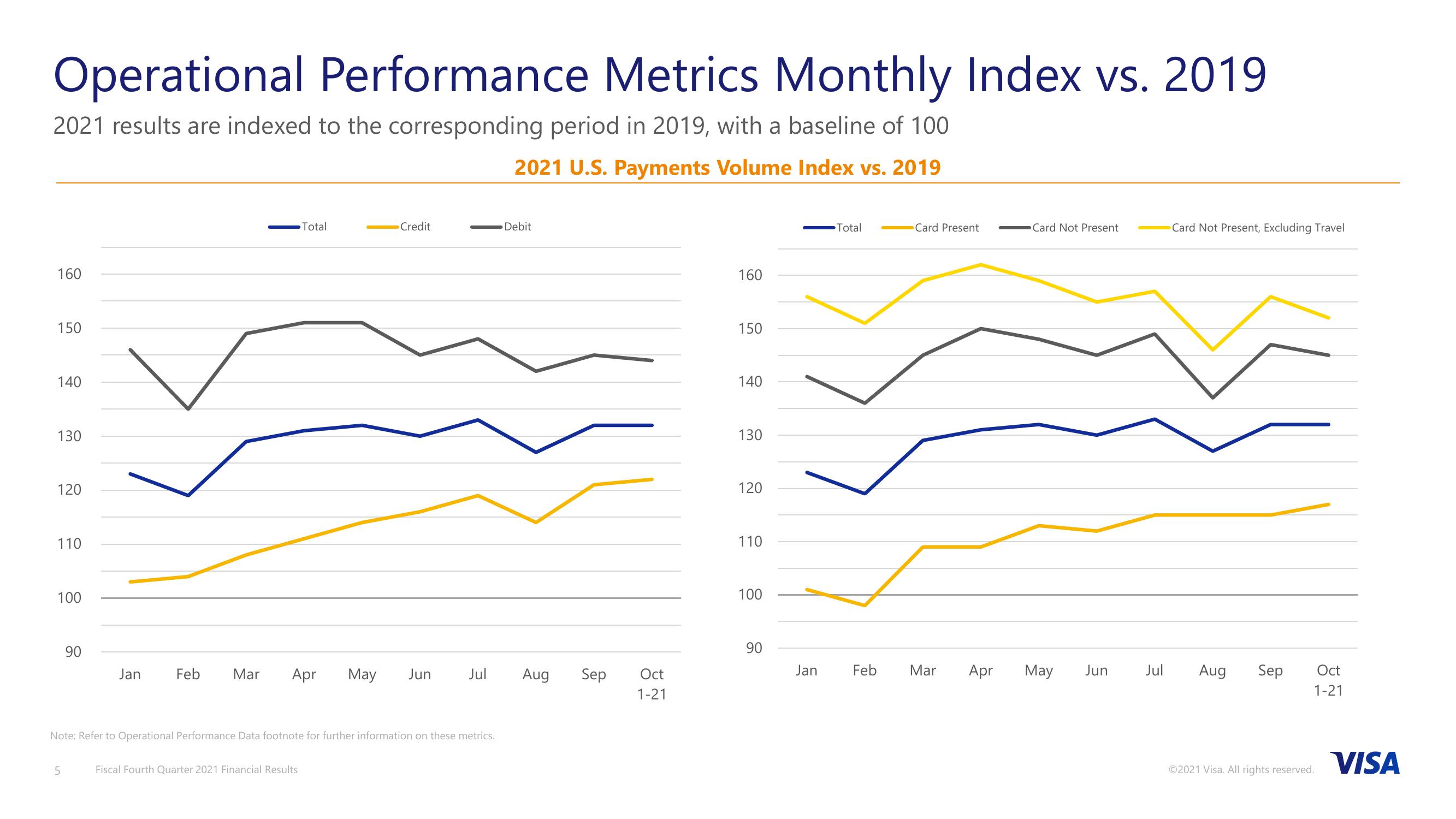 Fiscal Fourth Quarter 2021 Financial Results slide image #6