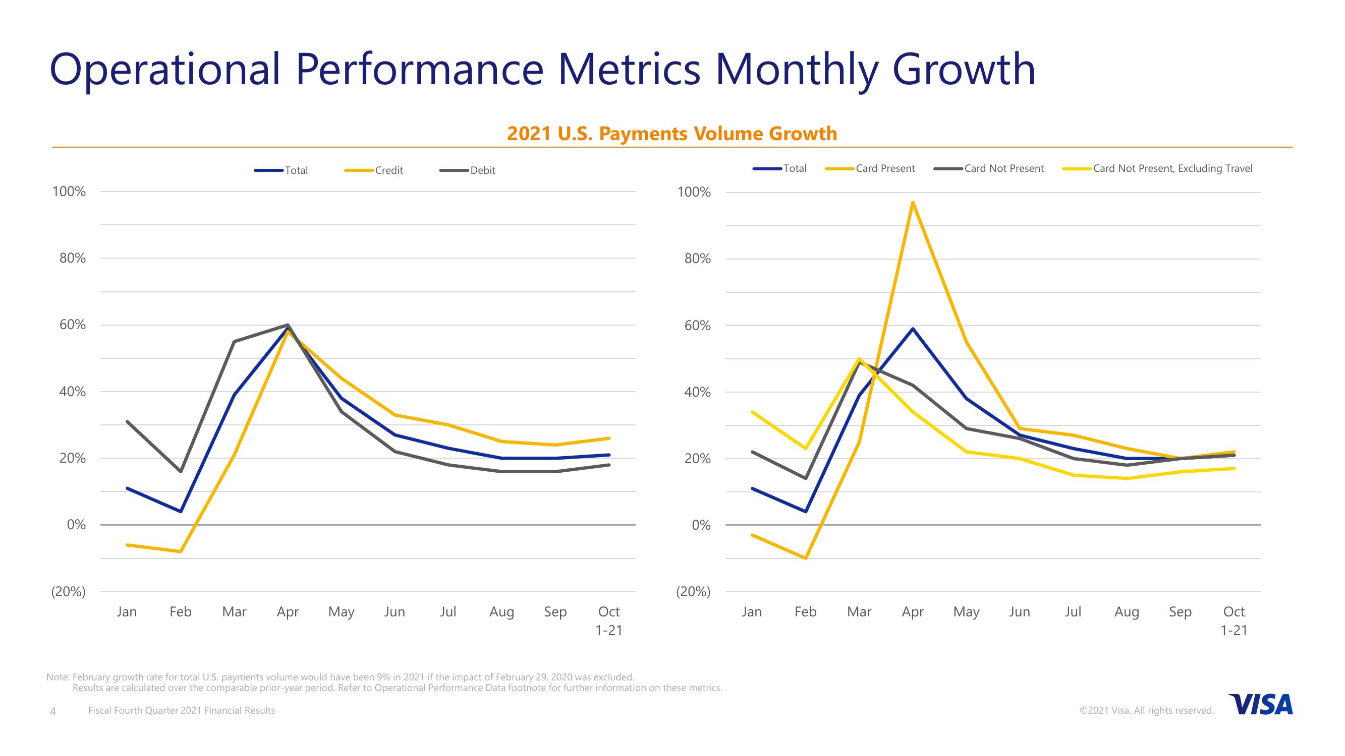 Fiscal Fourth Quarter 2021 Financial Results slide image #5