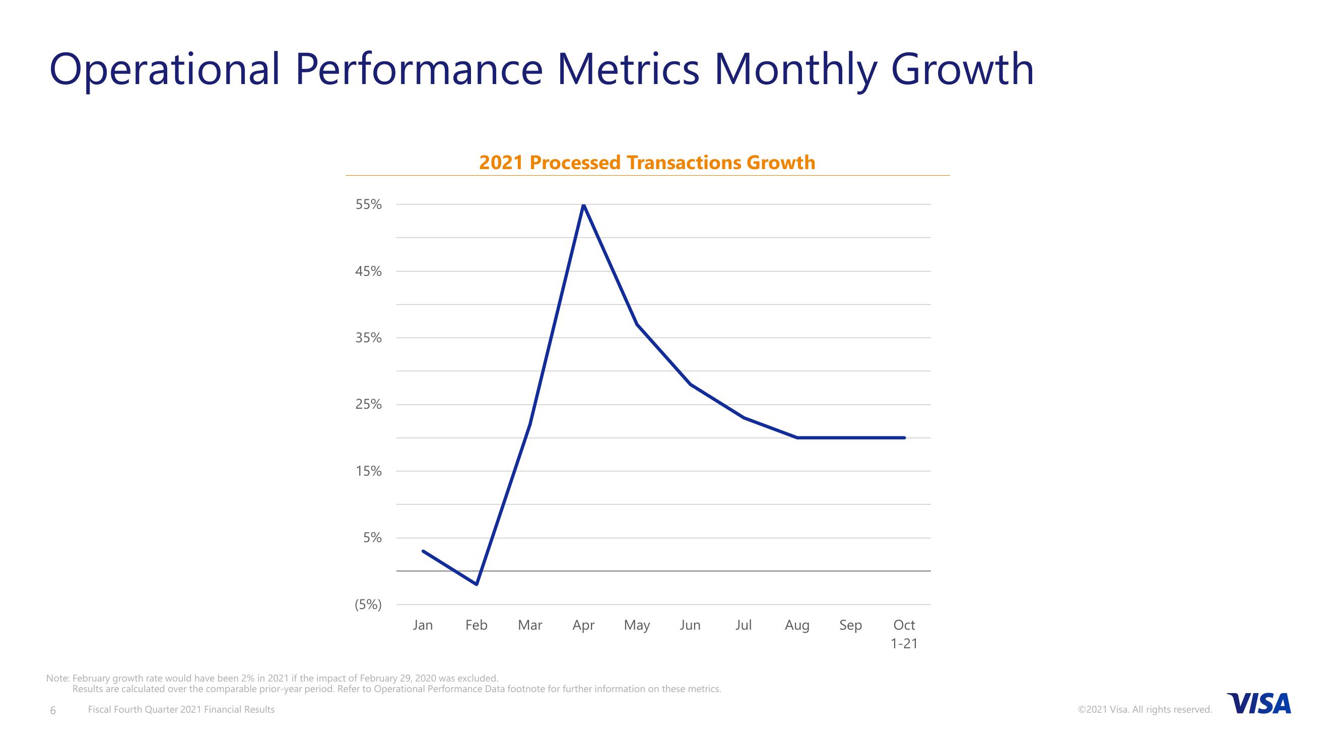 Fiscal Fourth Quarter 2021 Financial Results slide image #7