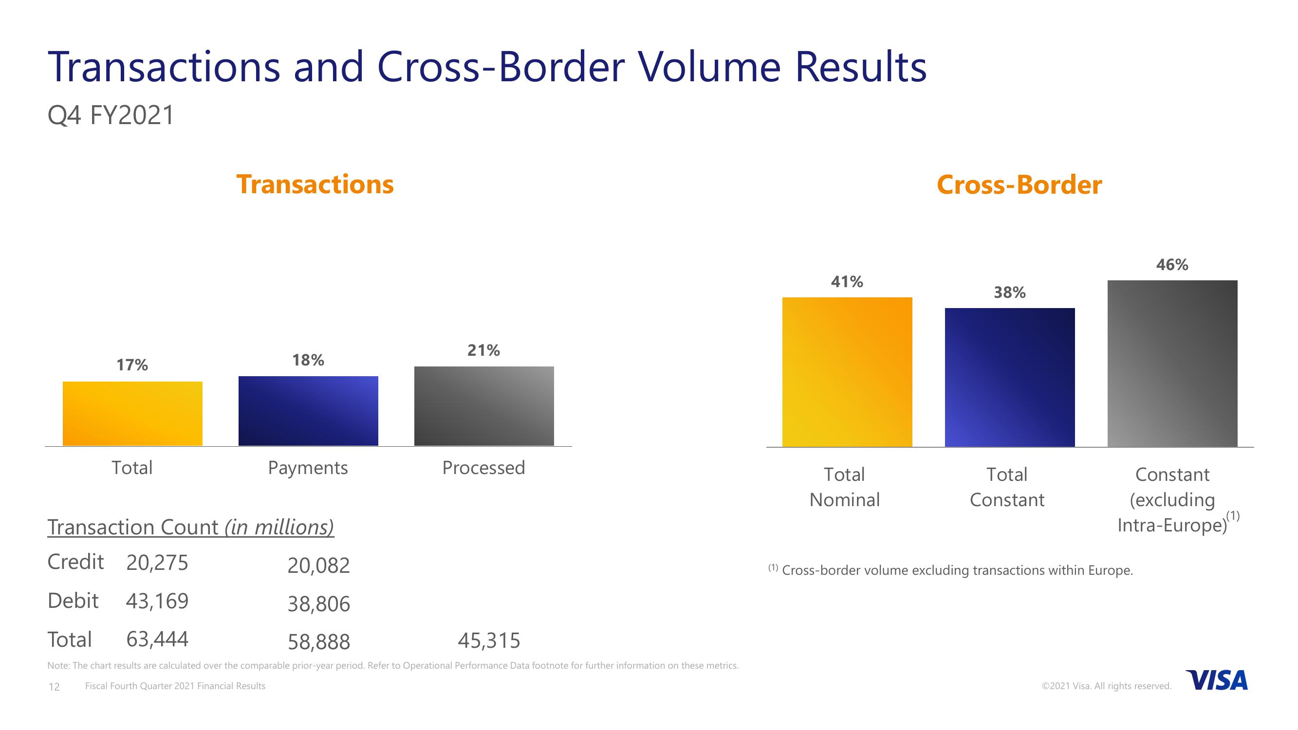 Fiscal Fourth Quarter 2021 Financial Results slide image #13