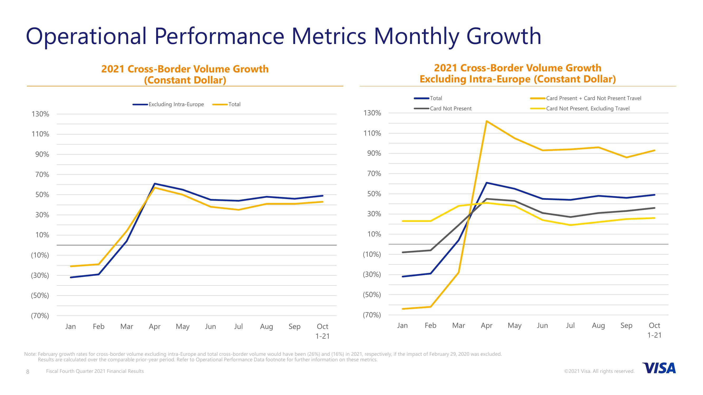 Fiscal Fourth Quarter 2021 Financial Results slide image #9