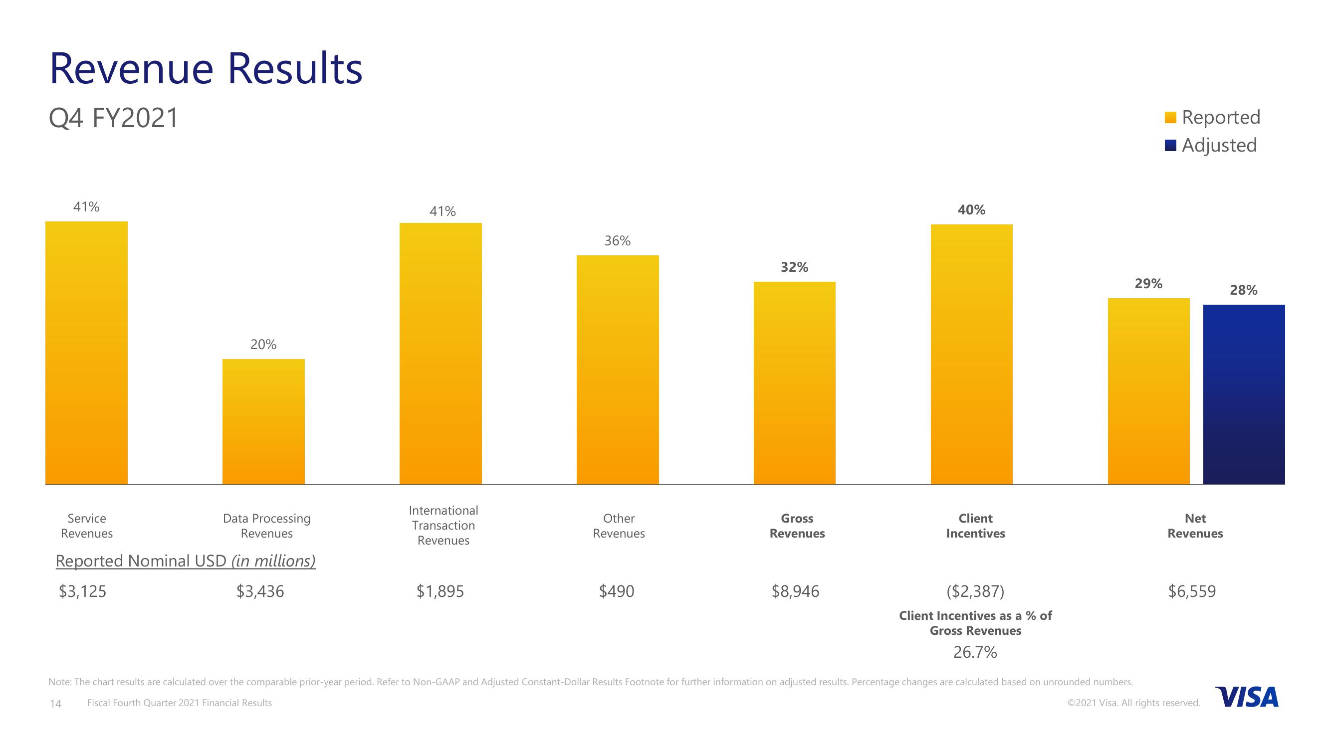 Fiscal Fourth Quarter 2021 Financial Results slide image #15