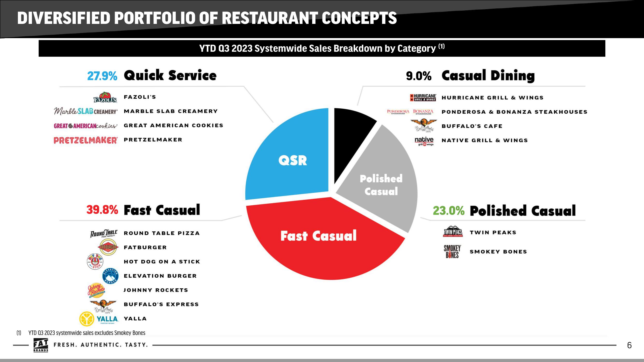 FAT Brands Investor Presentation Deck slide image #6