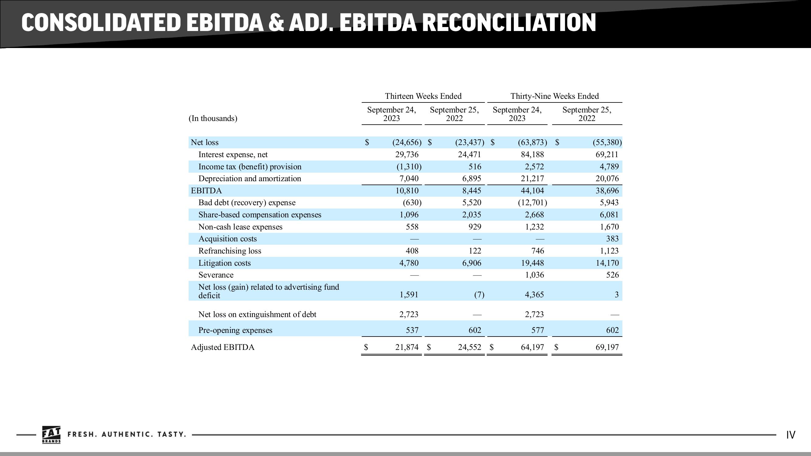 FAT Brands Investor Presentation Deck slide image #21