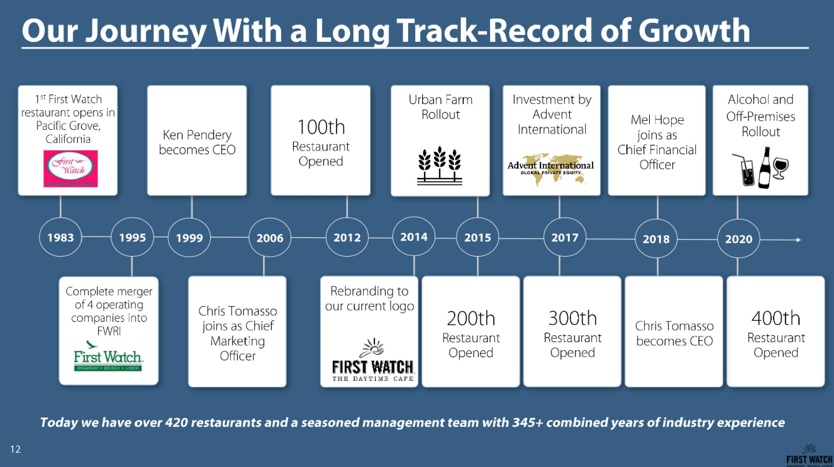 First Watch IPO Presentation Deck slide image #12