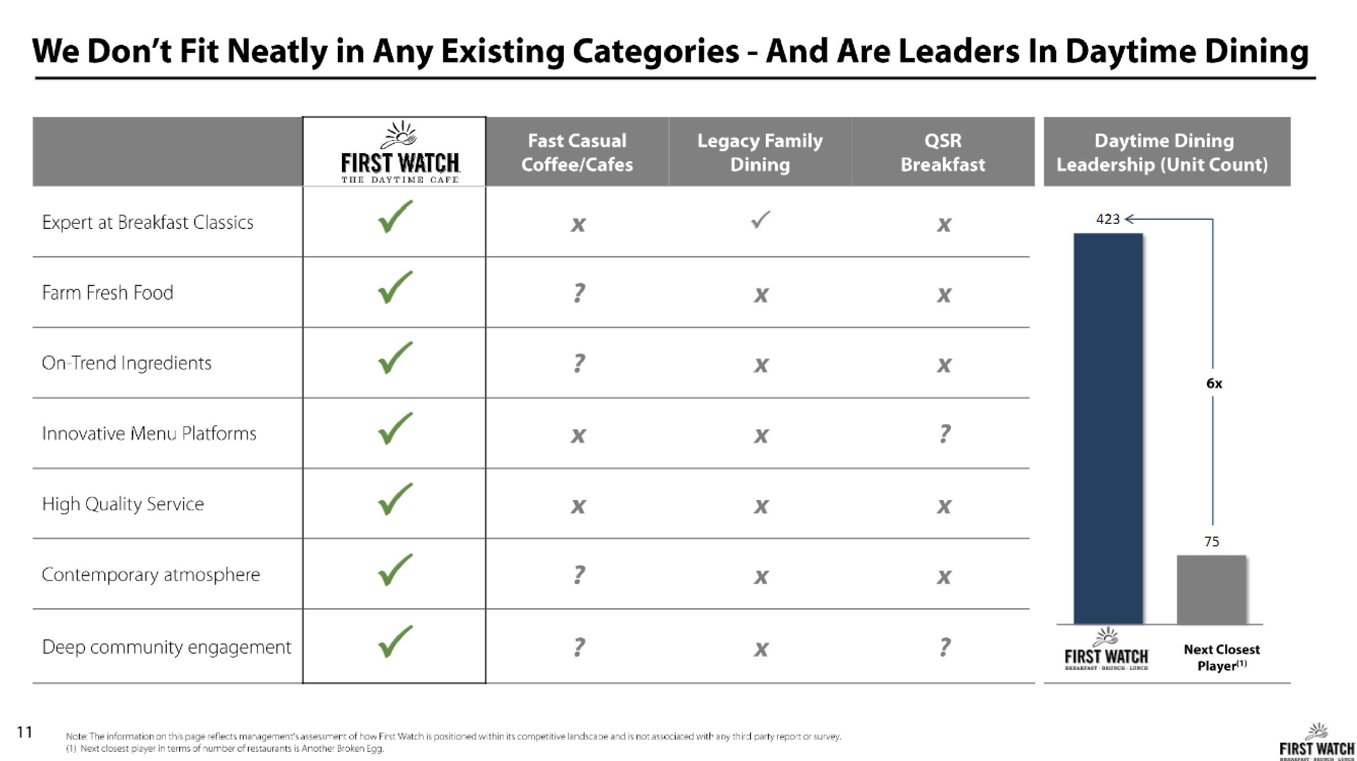 First Watch IPO Presentation Deck slide image #11