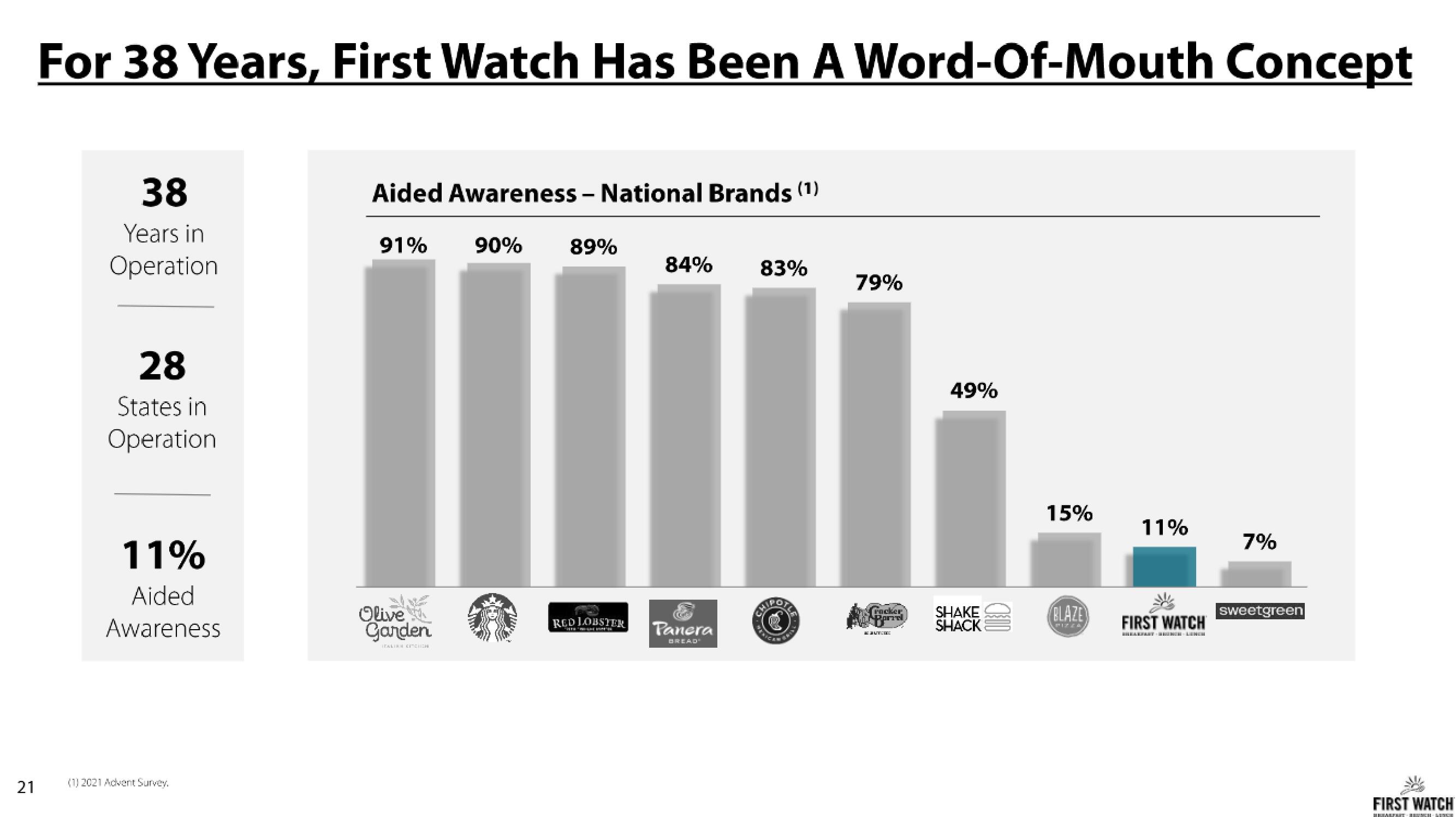 First Watch IPO Presentation Deck slide image #21