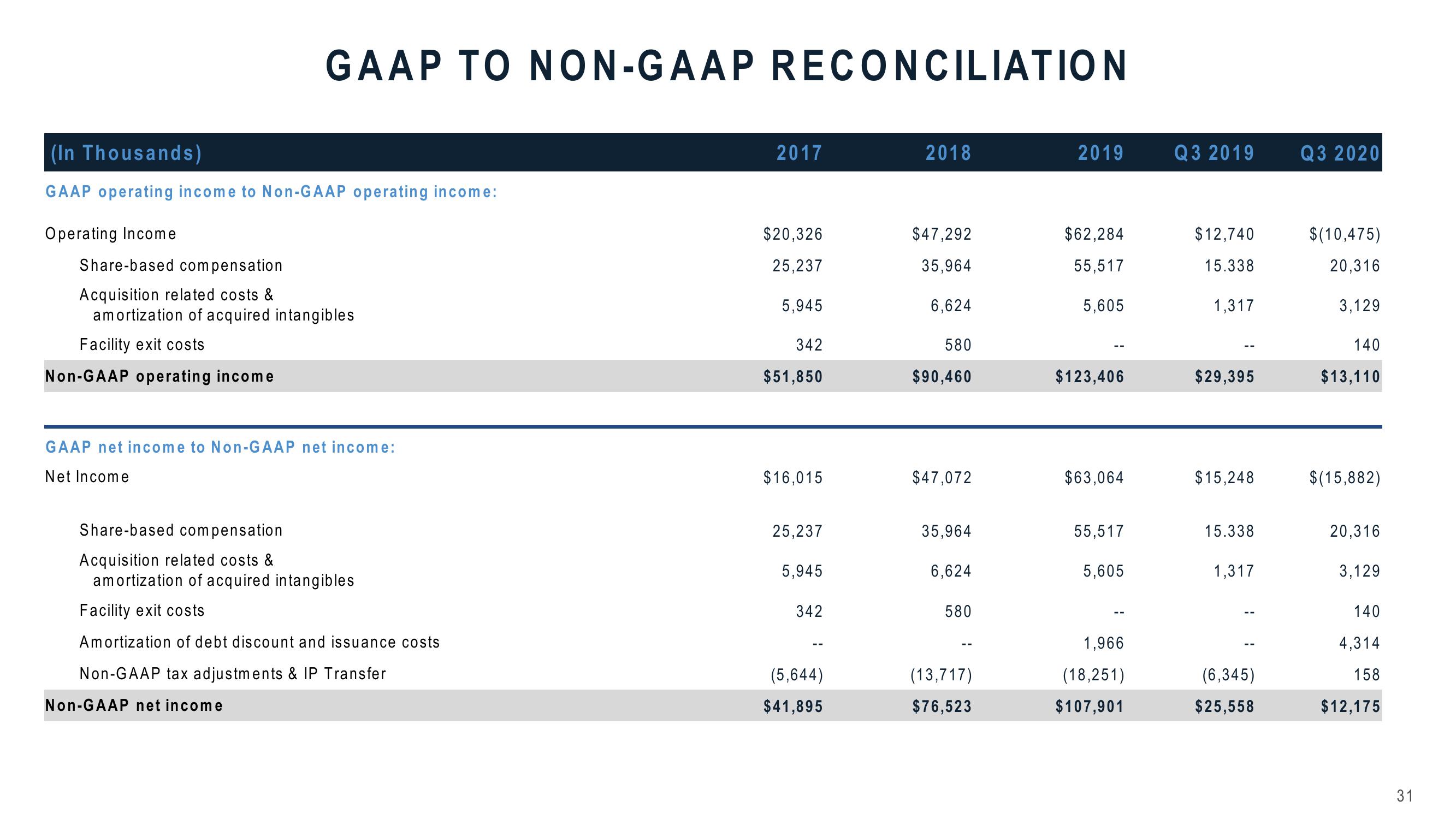 Cyberark Investor Relations Presentation slide image #31