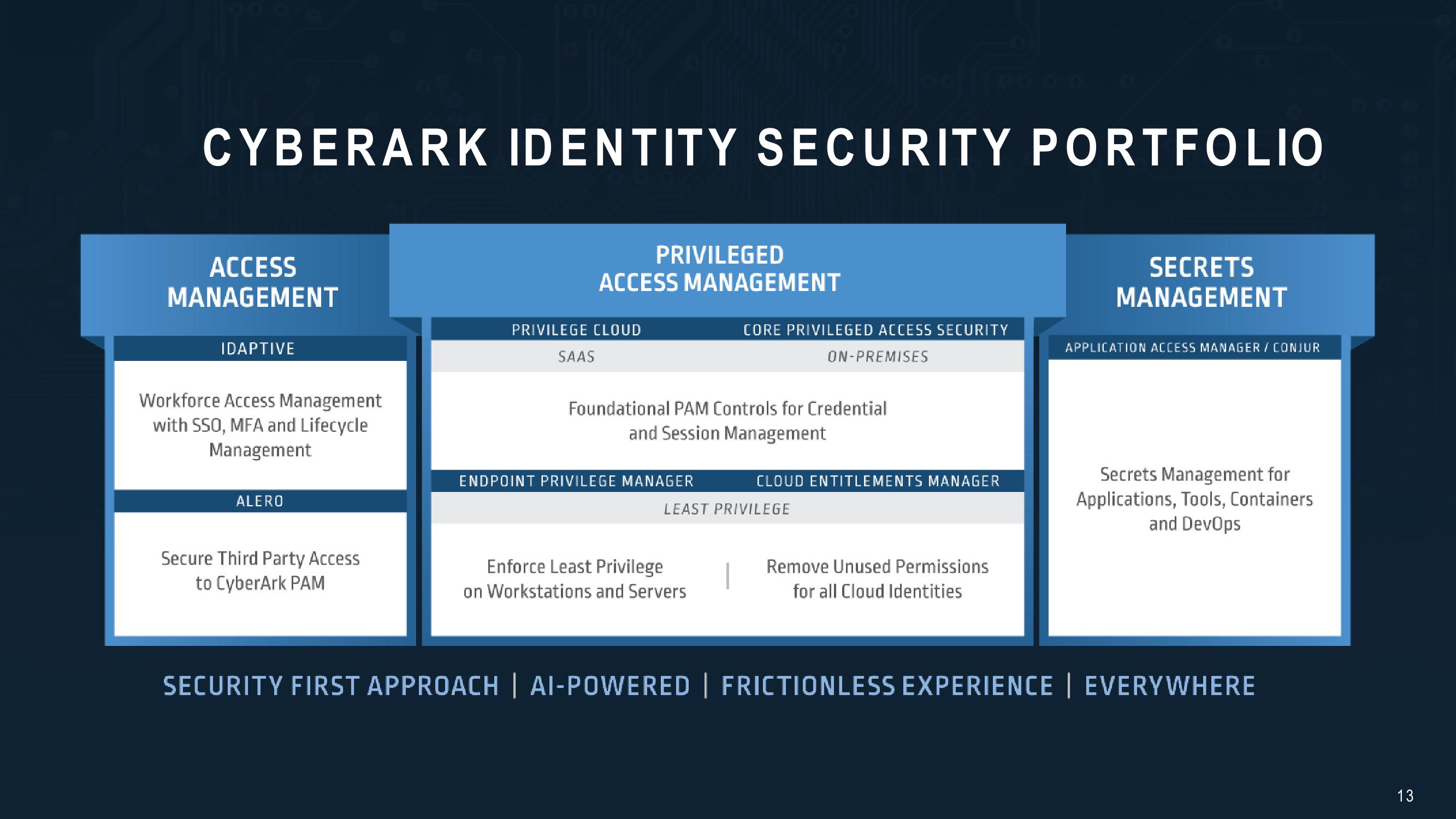 Cyberark Investor Relations Presentation slide image #13