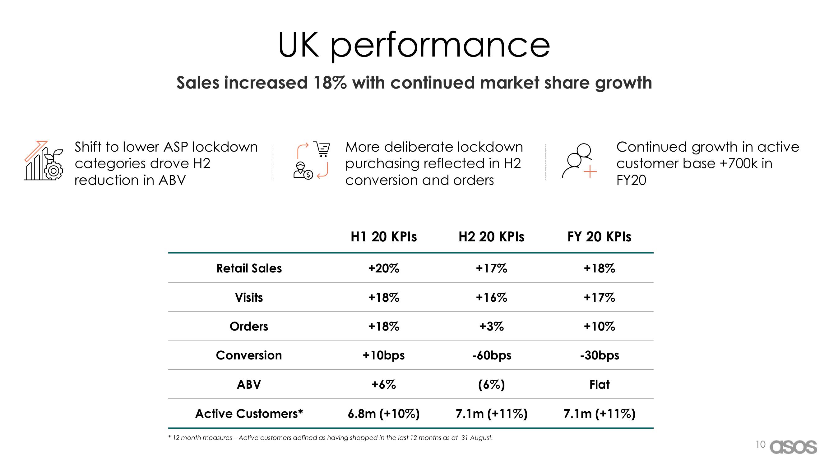 Asos Results Presentation Deck slide image #10